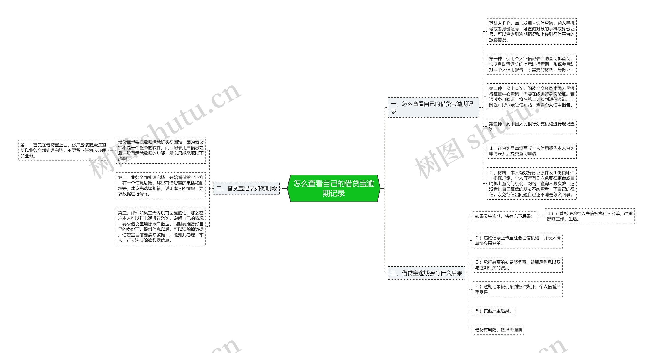 怎么查看自己的借贷宝逾期记录思维导图