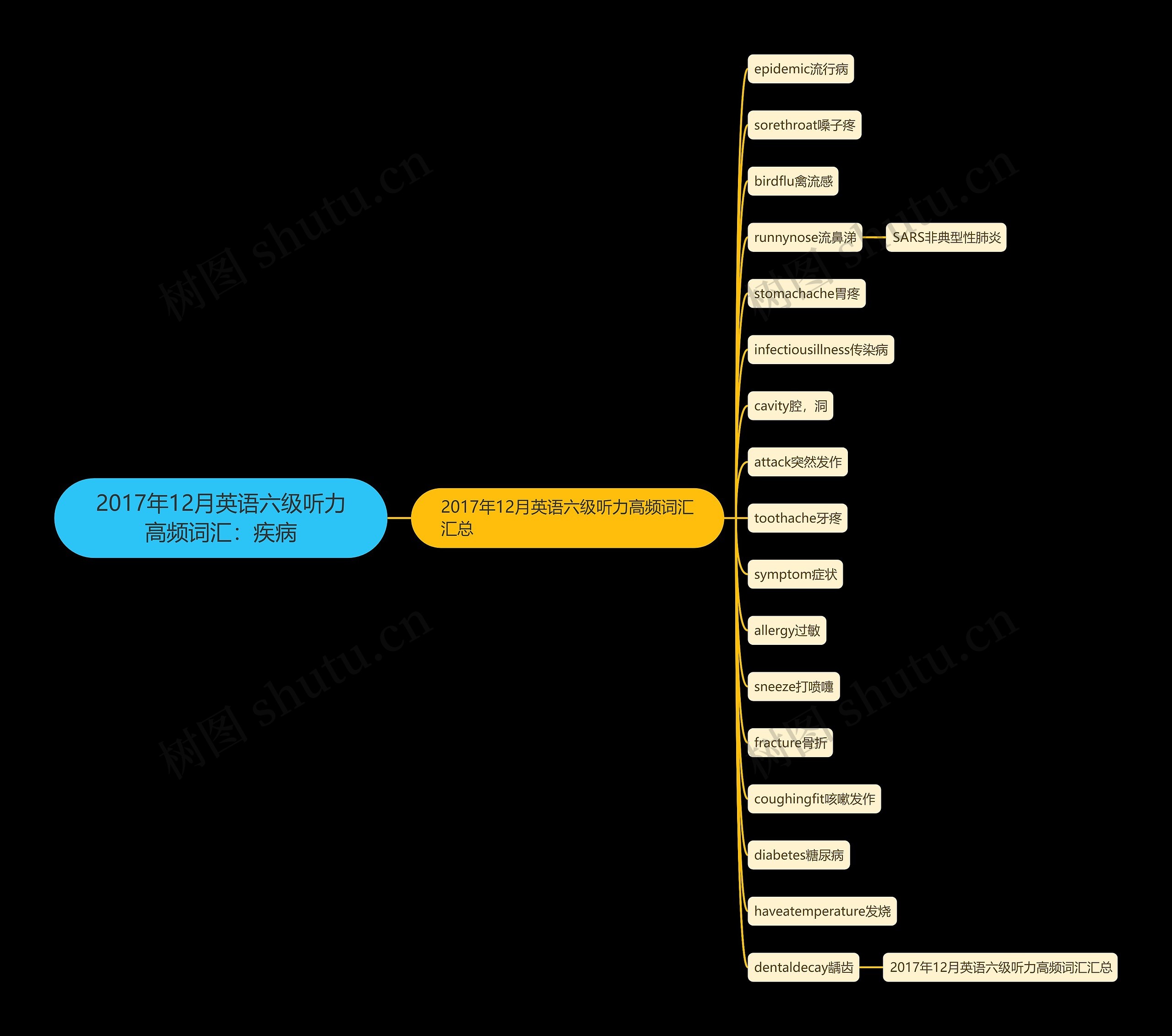 2017年12月英语六级听力高频词汇：疾病思维导图