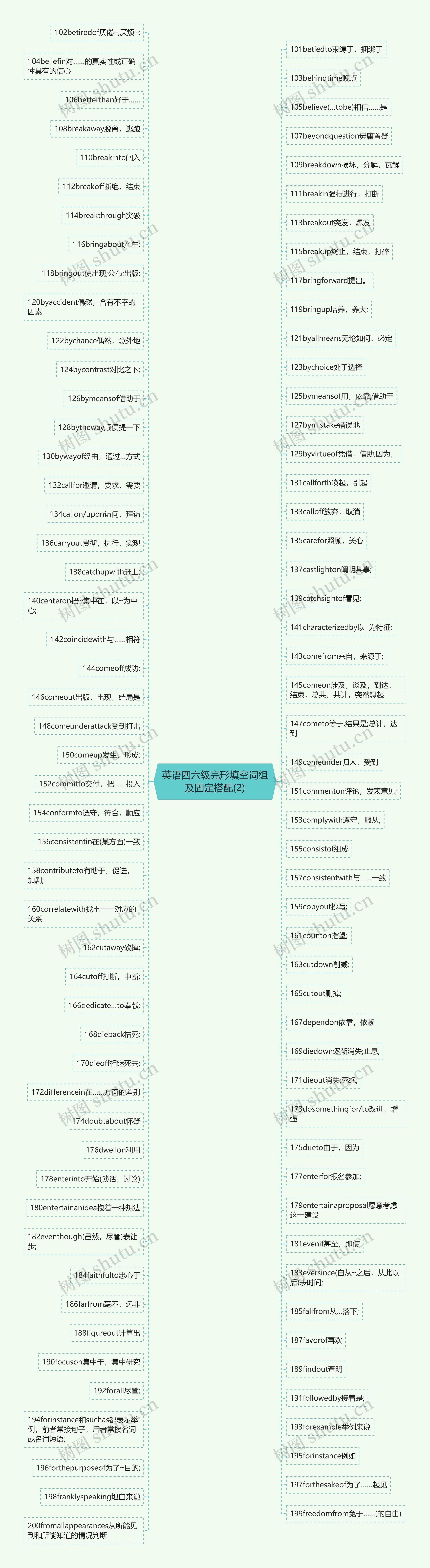 英语四六级完形填空词组及固定搭配(2)思维导图