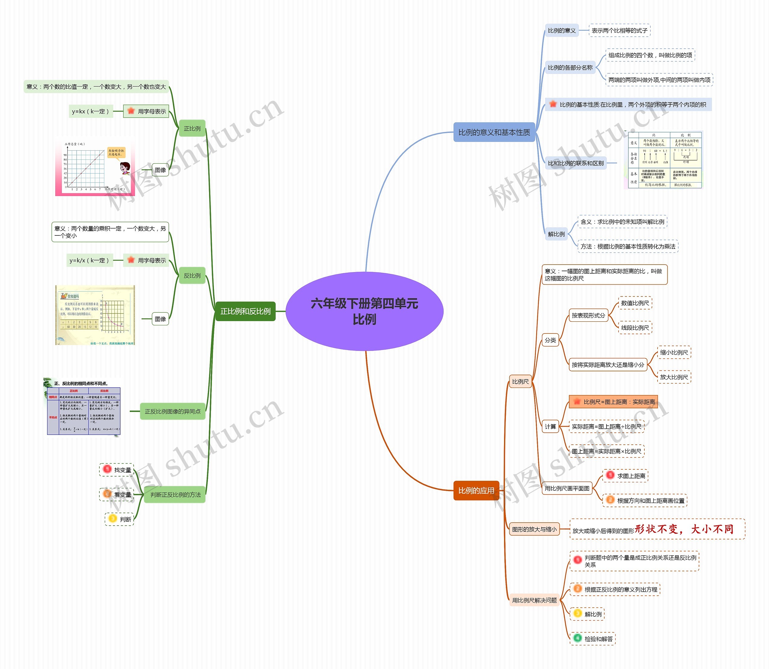 六年级下册第四单元比例思维导图