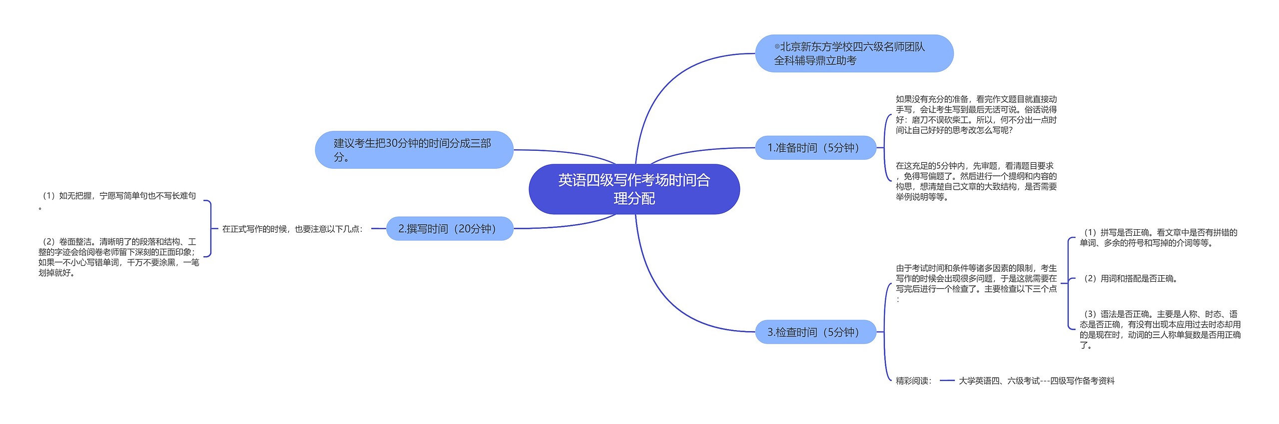 英语四级写作考场时间合理分配思维导图