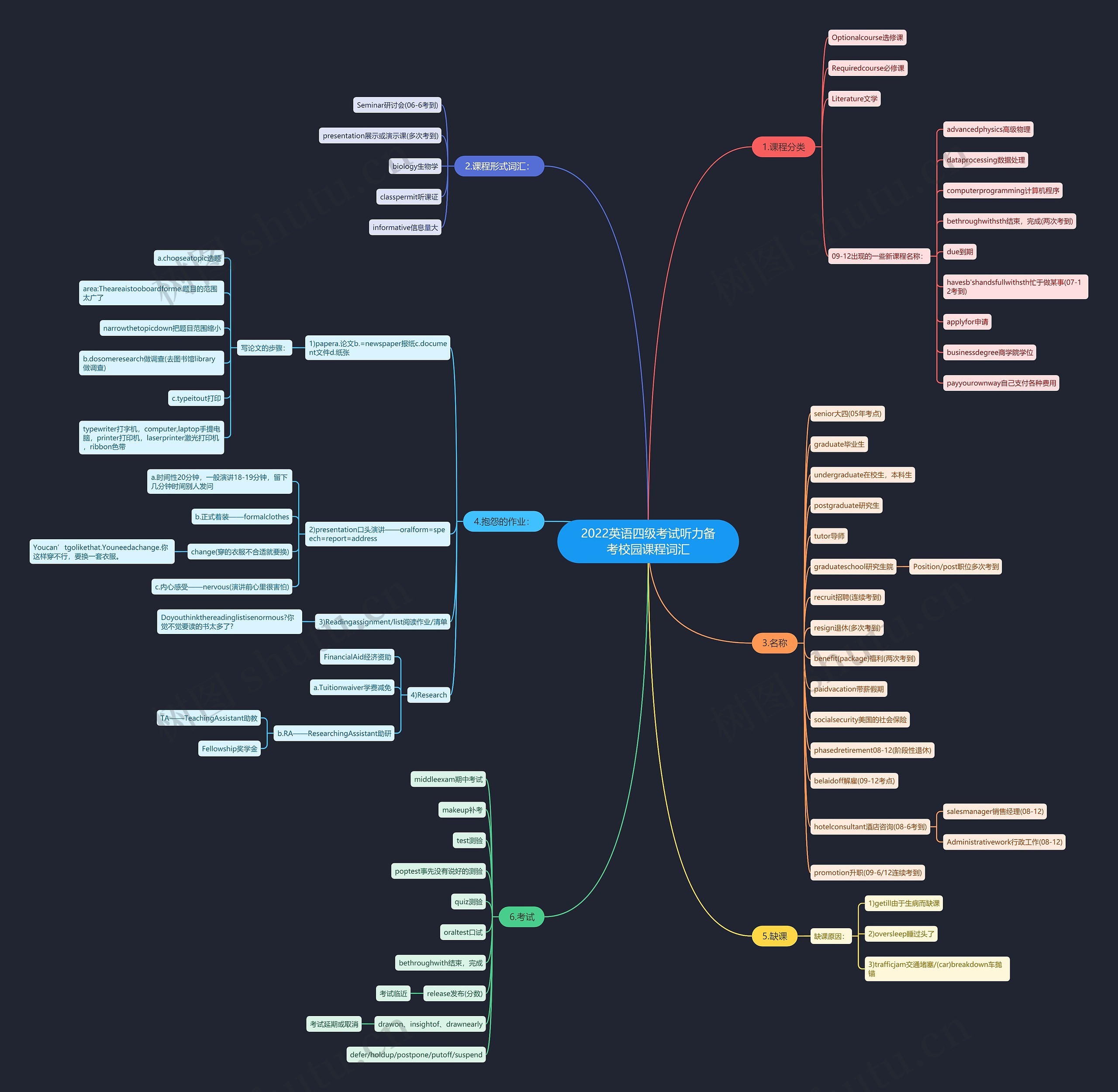 2022英语四级考试听力备考校园课程词汇思维导图