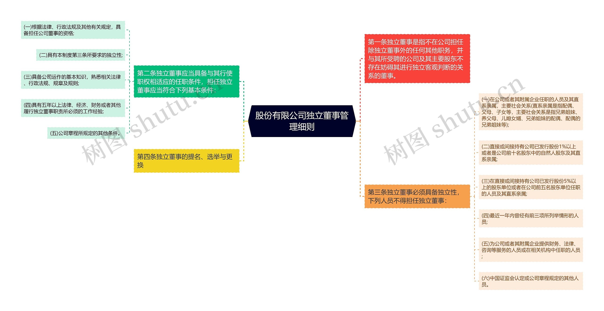 股份有限公司独立董事管理细则