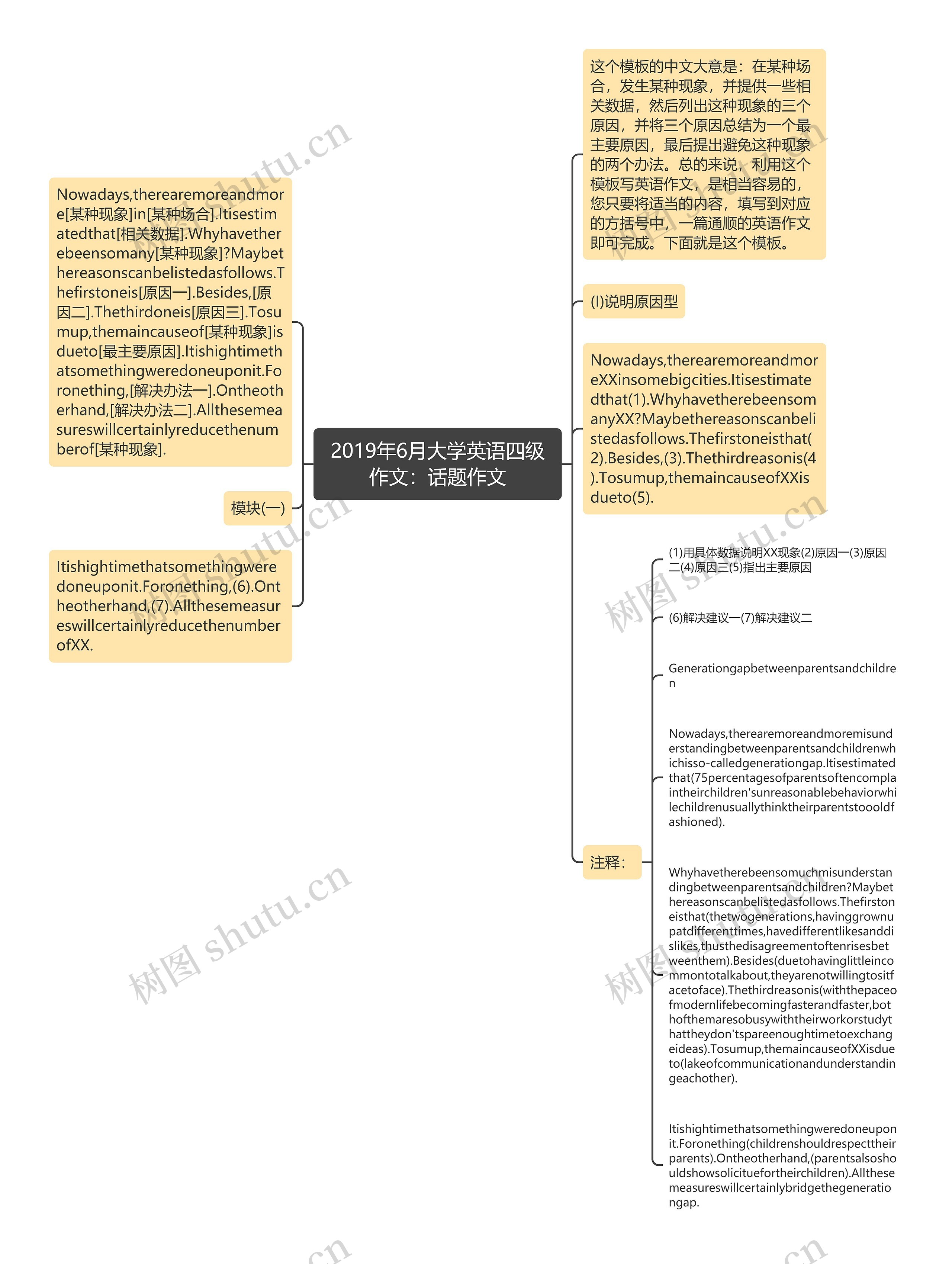 2019年6月大学英语四级作文：话题作文思维导图