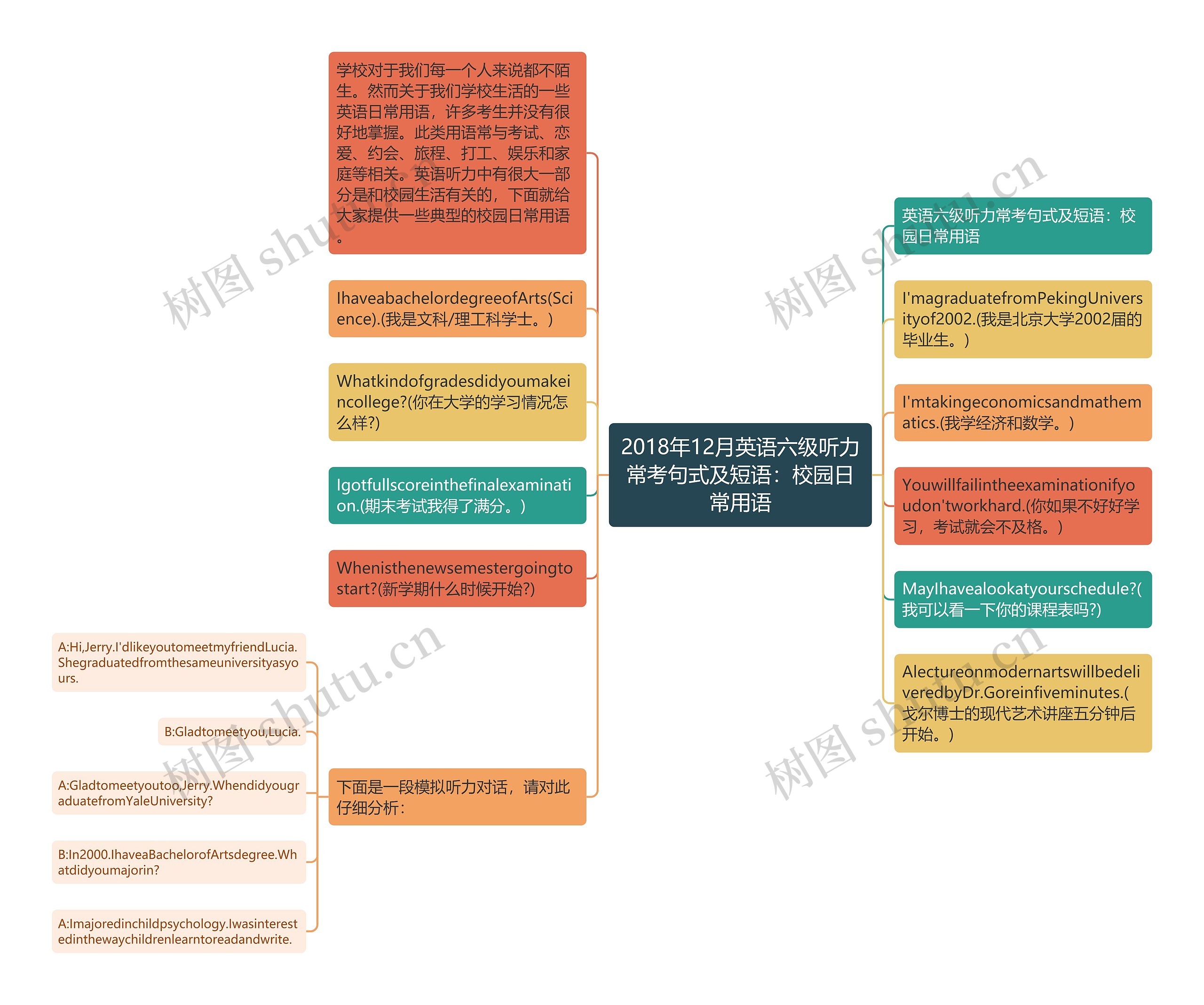 2018年12月英语六级听力常考句式及短语：校园日常用语思维导图