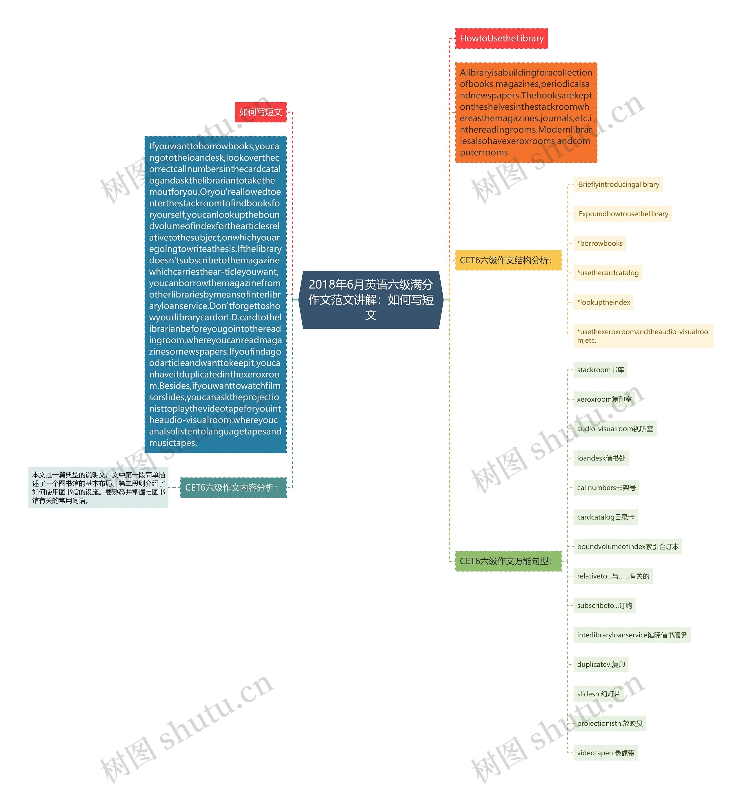 2018年6月英语六级满分作文范文讲解：如何写短文思维导图