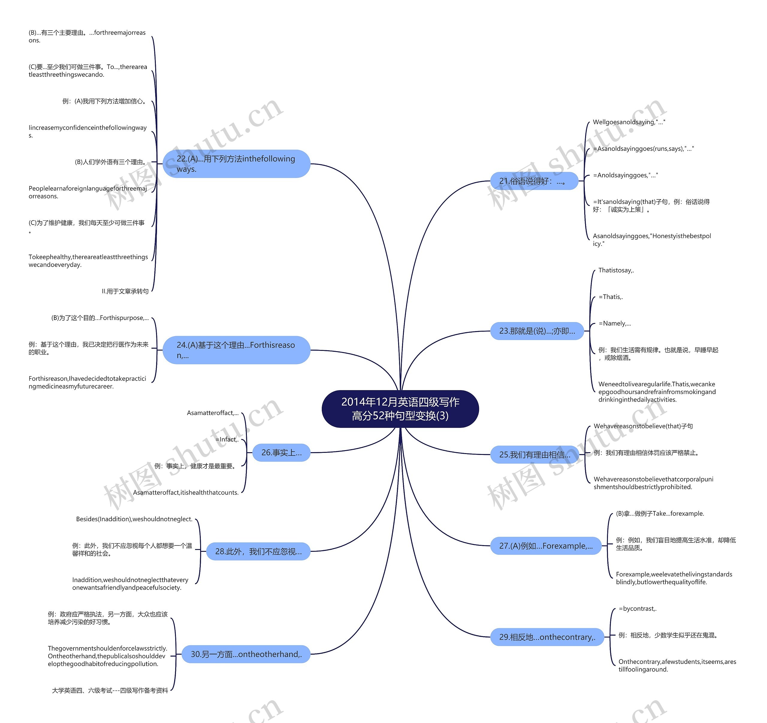 2014年12月英语四级写作高分52种句型变换(3)思维导图
