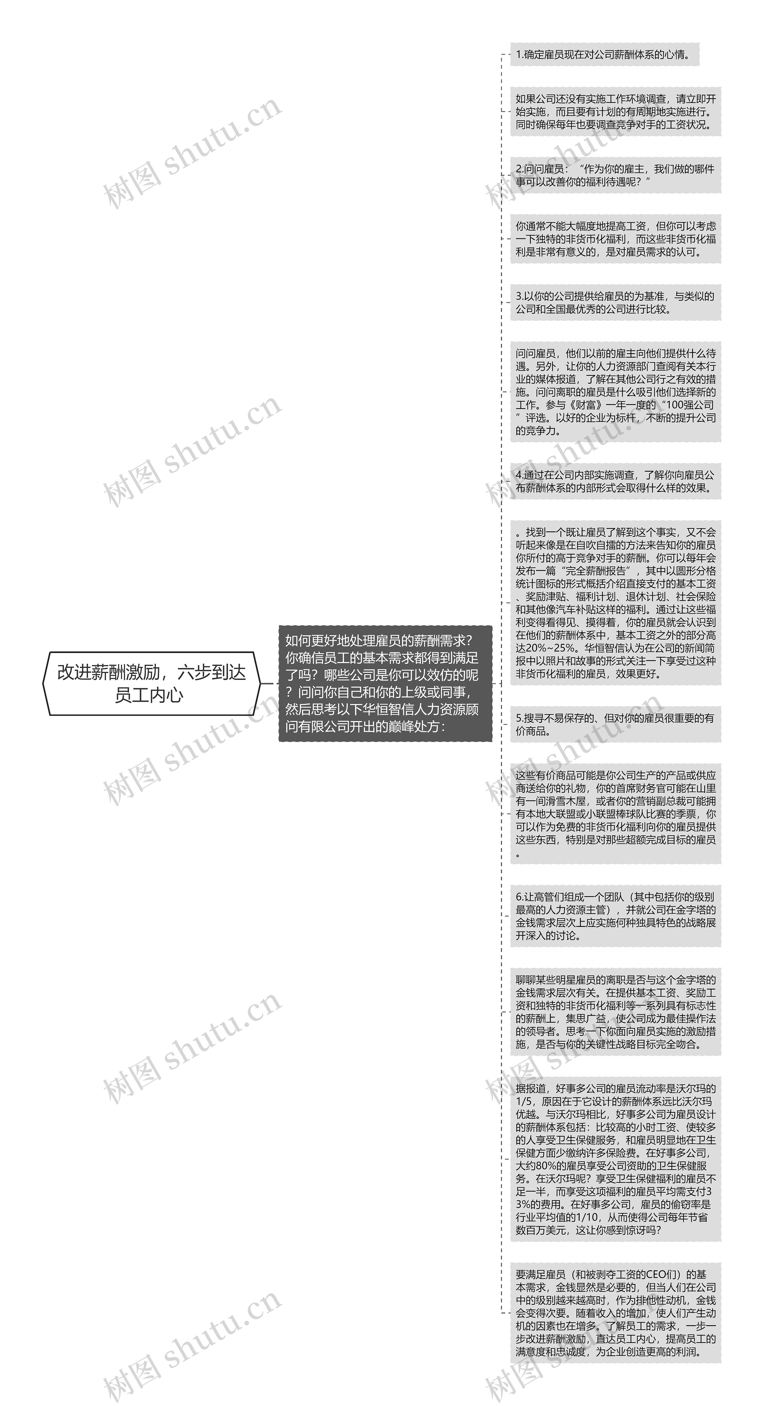 改进薪酬激励，六步到达员工内心 思维导图