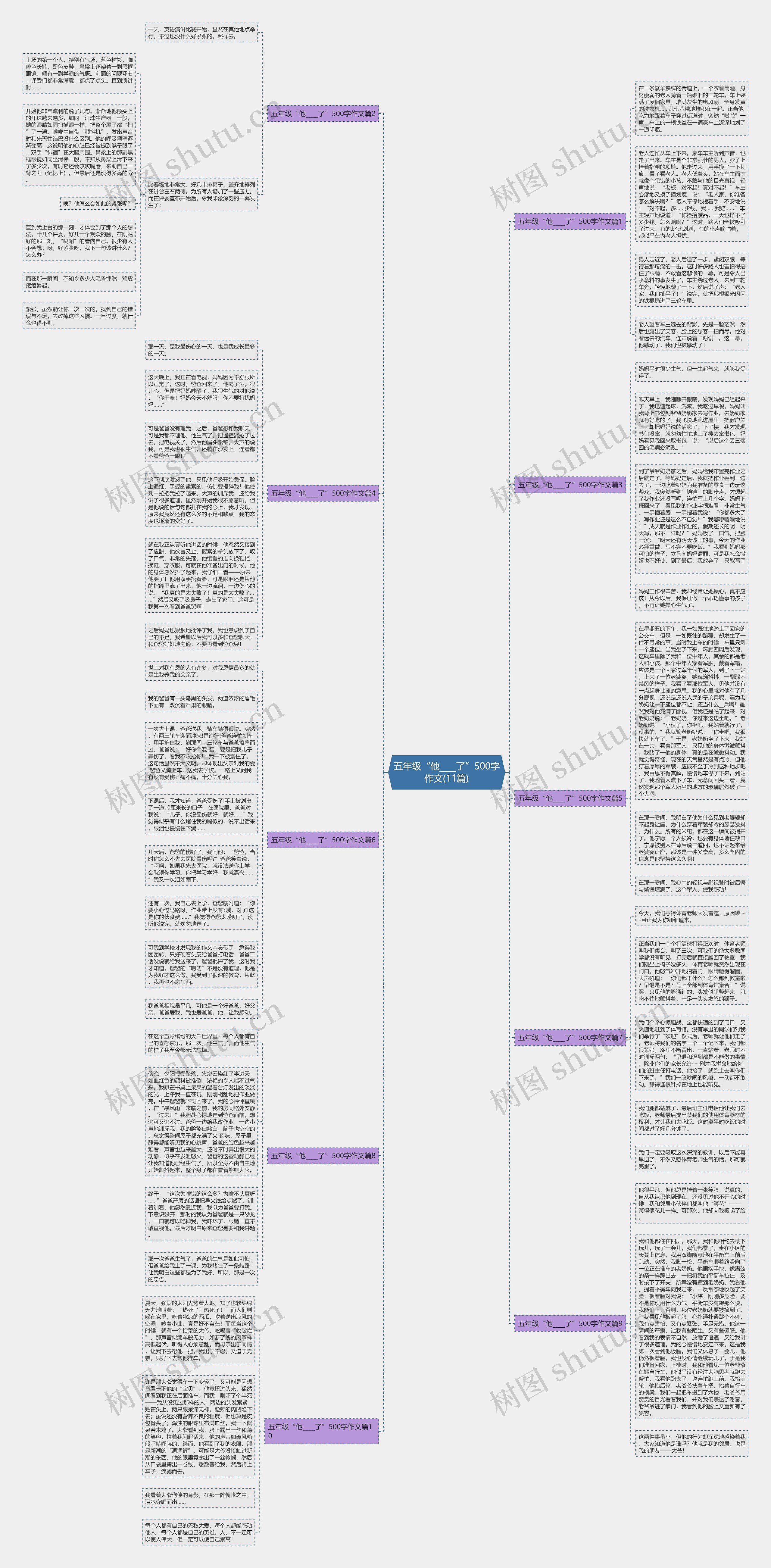 五年级“他____了”500字作文(11篇)思维导图