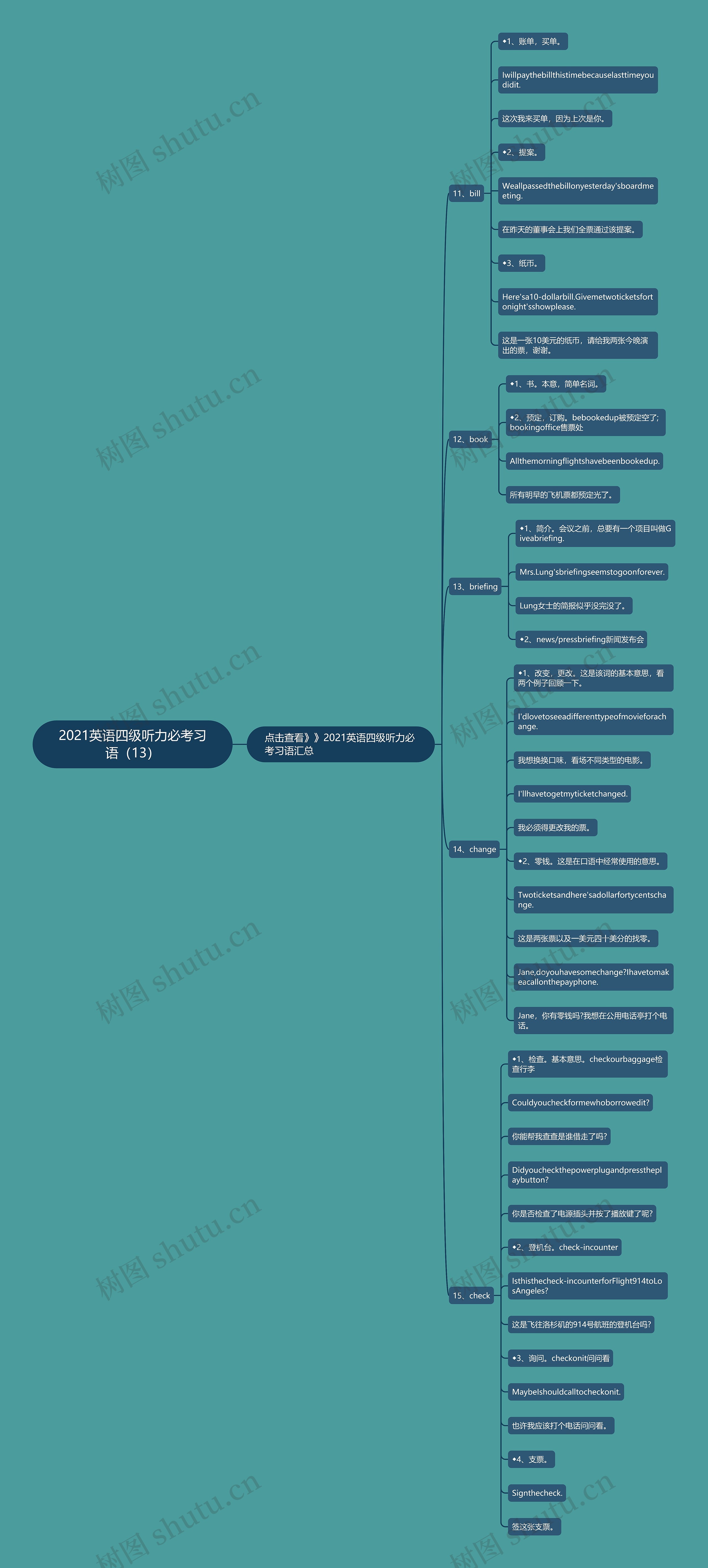2021英语四级听力必考习语（13）思维导图