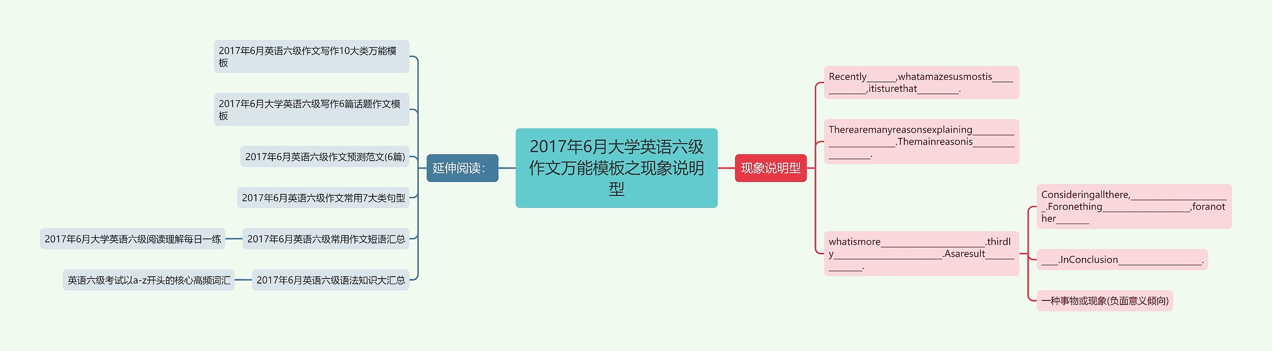 2017年6月大学英语六级作文万能之现象说明型思维导图