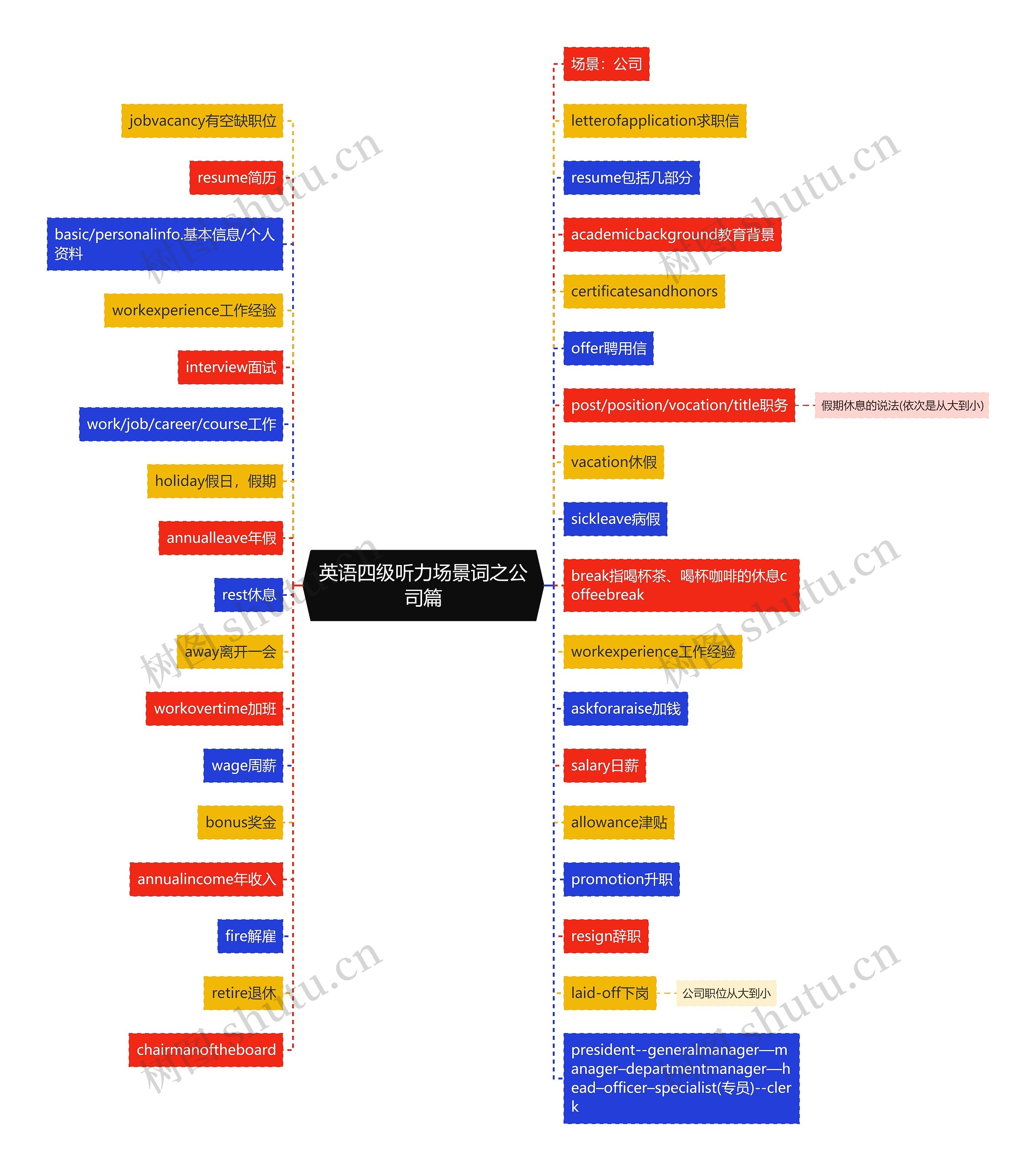 英语四级听力场景词之公司篇 英语四级听力场景词之公司篇