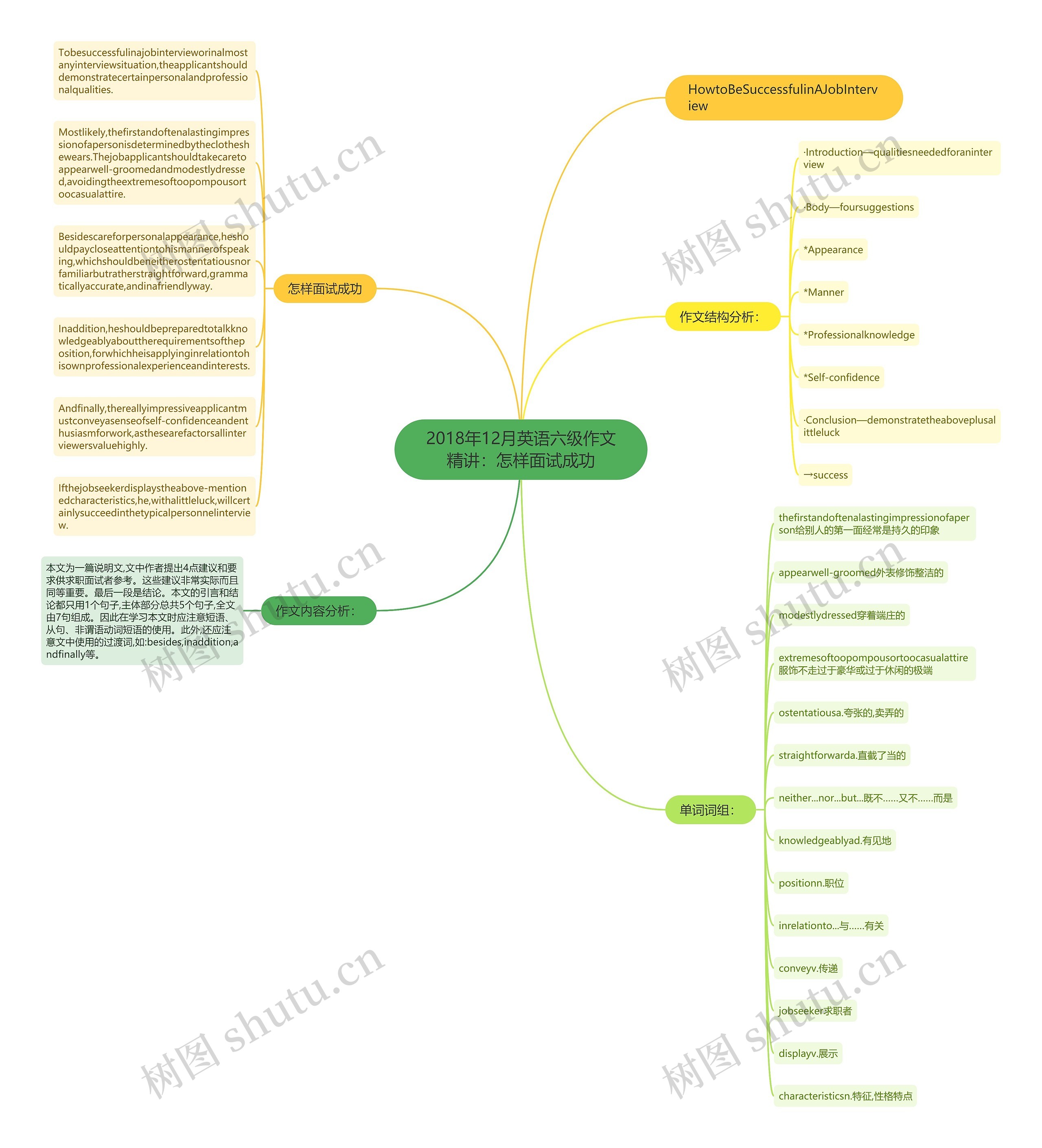 2018年12月英语六级作文精讲：怎样面试成功思维导图
