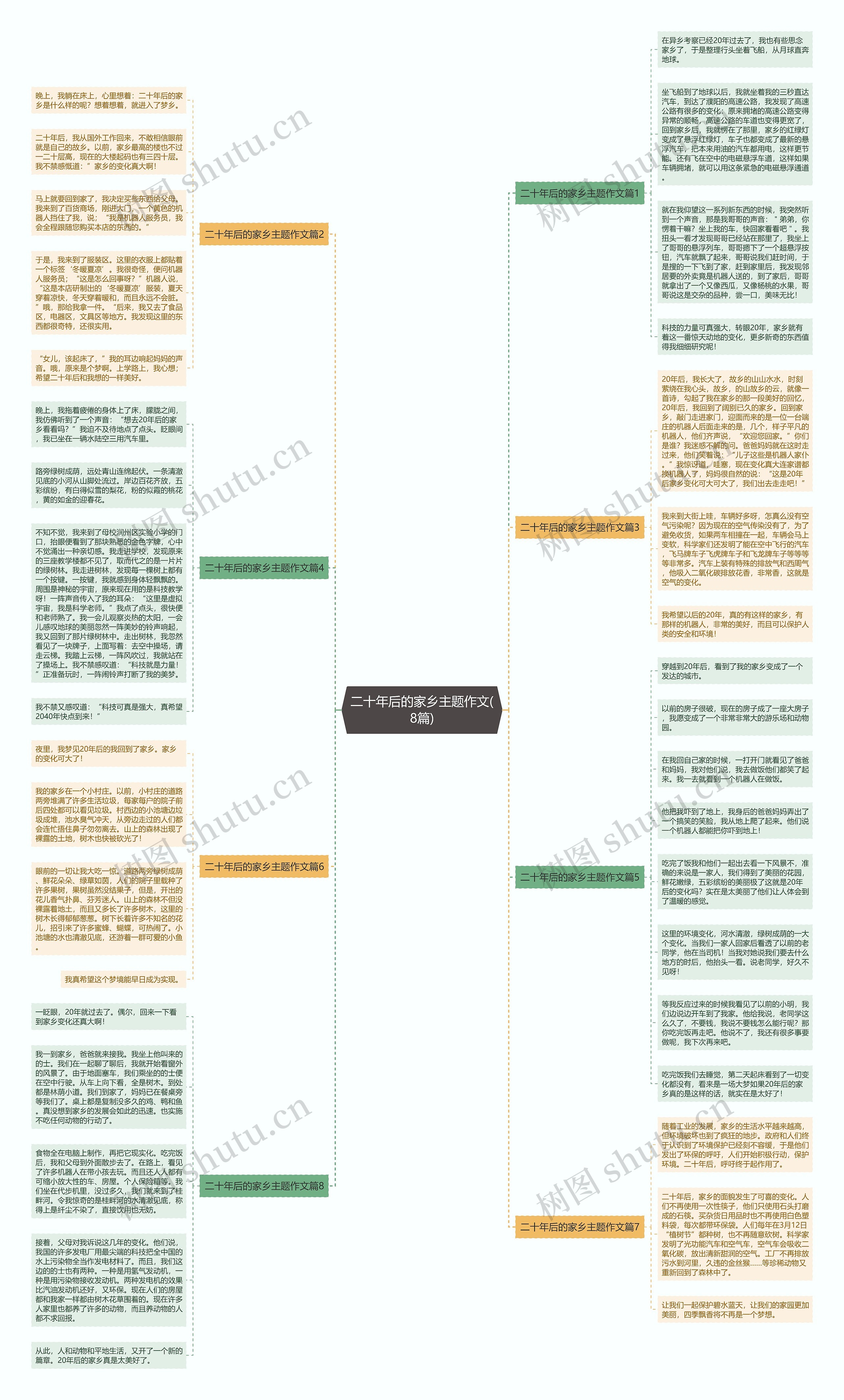 二十年后的家乡主题作文(8篇)思维导图