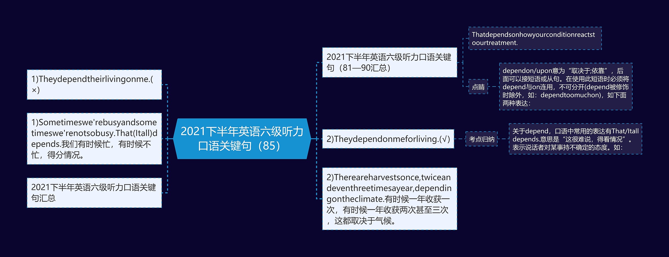 2021下半年英语六级听力口语关键句（85）思维导图