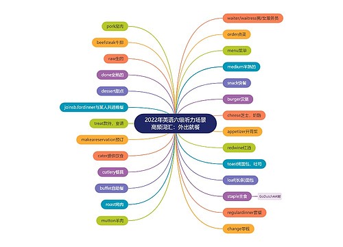 2022年英语六级听力场景高频词汇：外出就餐