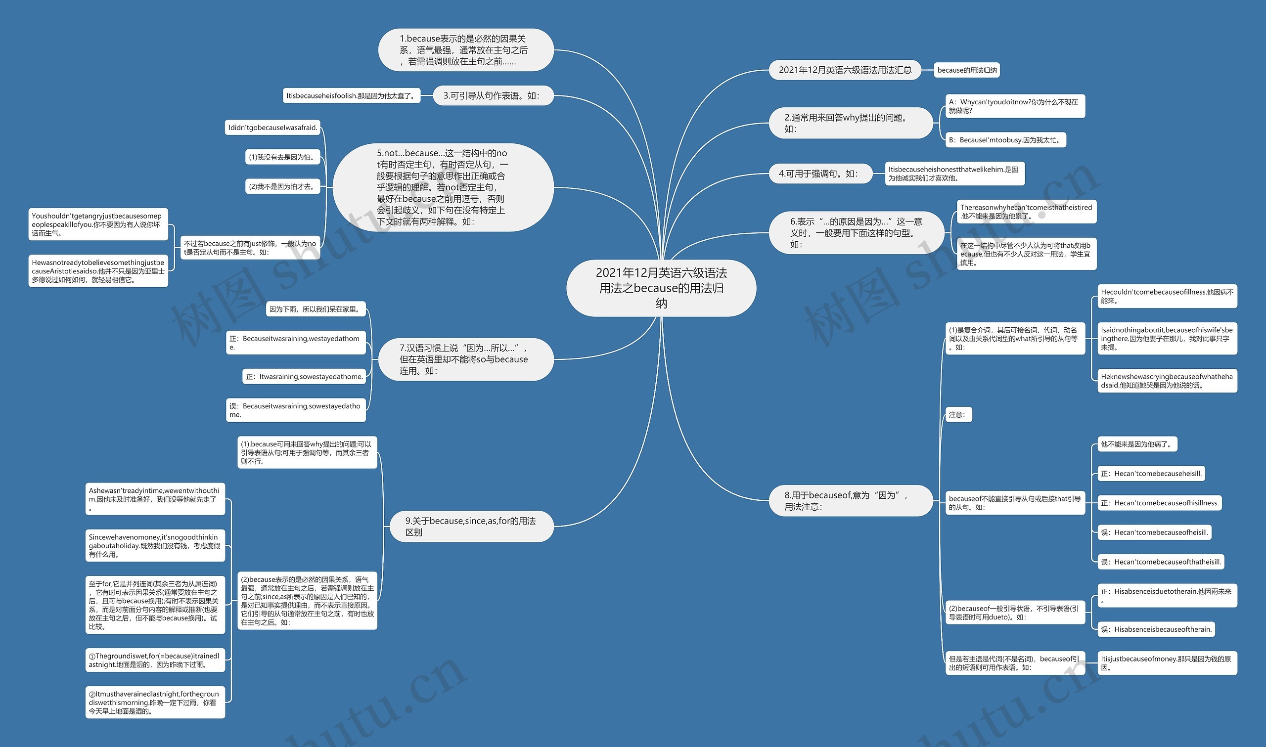 2021年12月英语六级语法用法之because的用法归纳思维导图