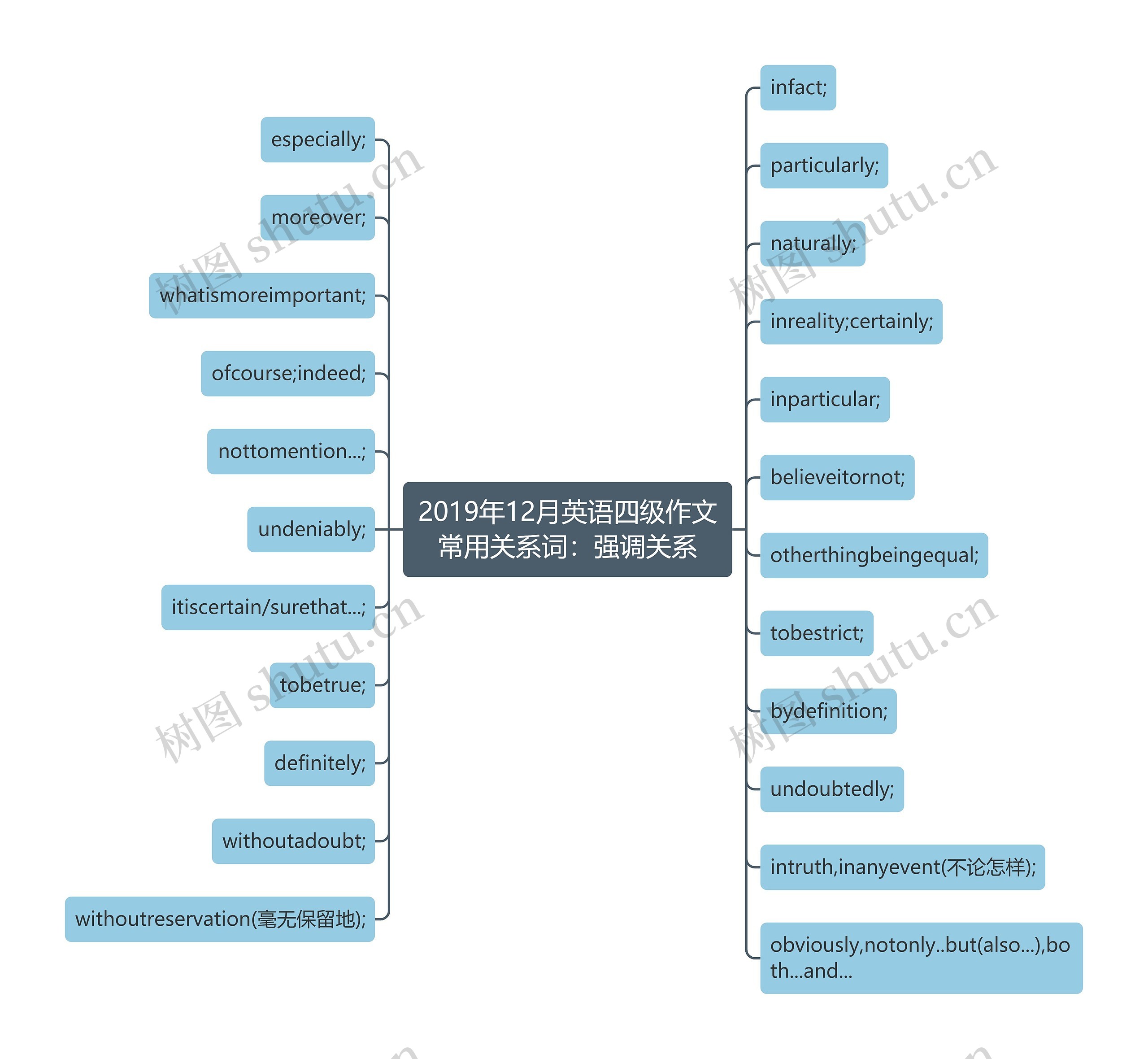 2019年12月英语四级作文常用关系词：强调关系思维导图