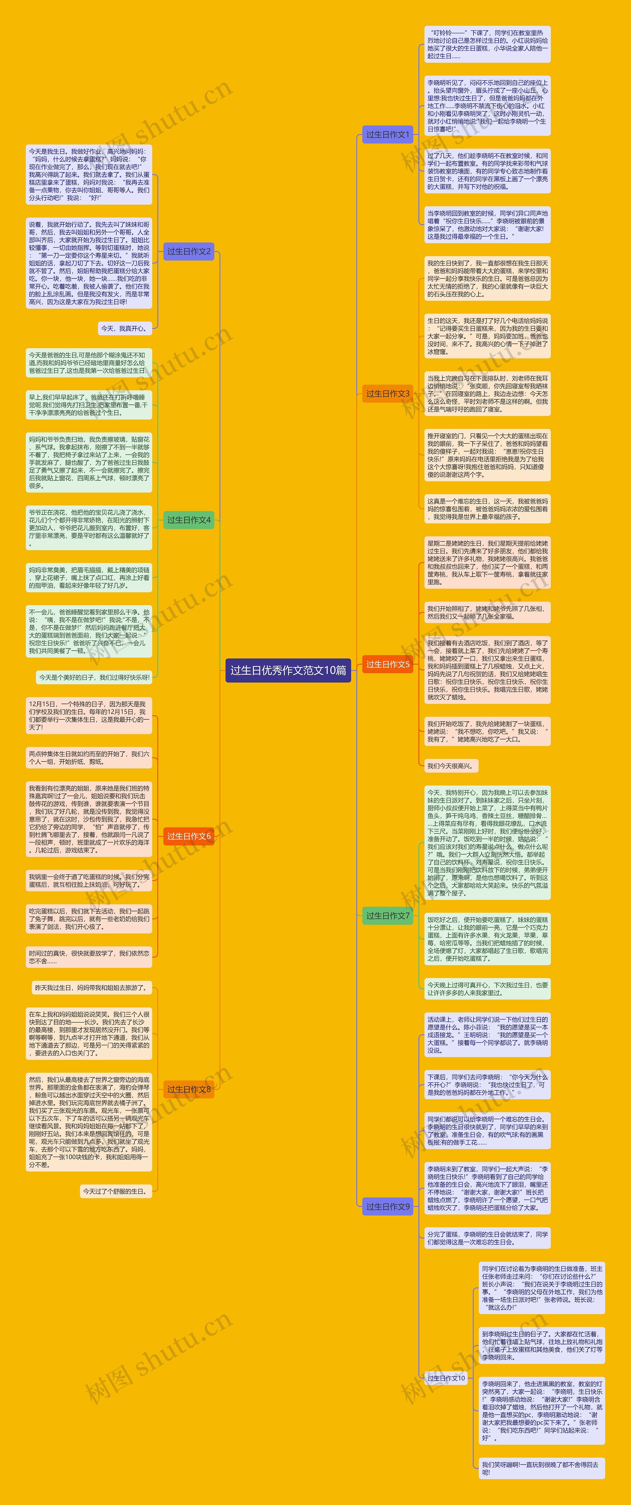 过生日优秀作文范文10篇思维导图