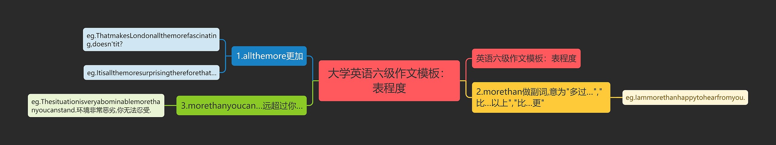 大学英语六级作文：表程度思维导图