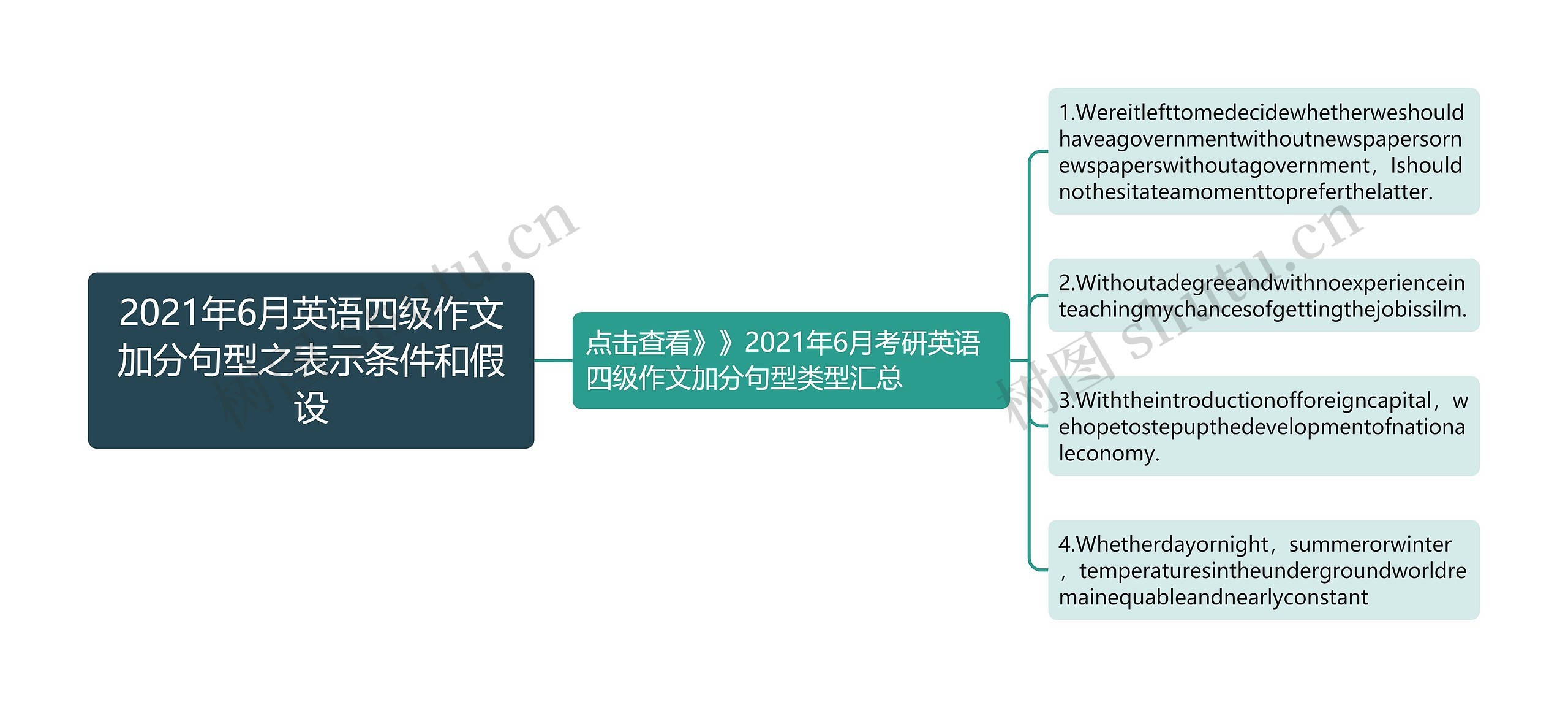 2021年6月英语四级作文加分句型之表示条件和假设思维导图