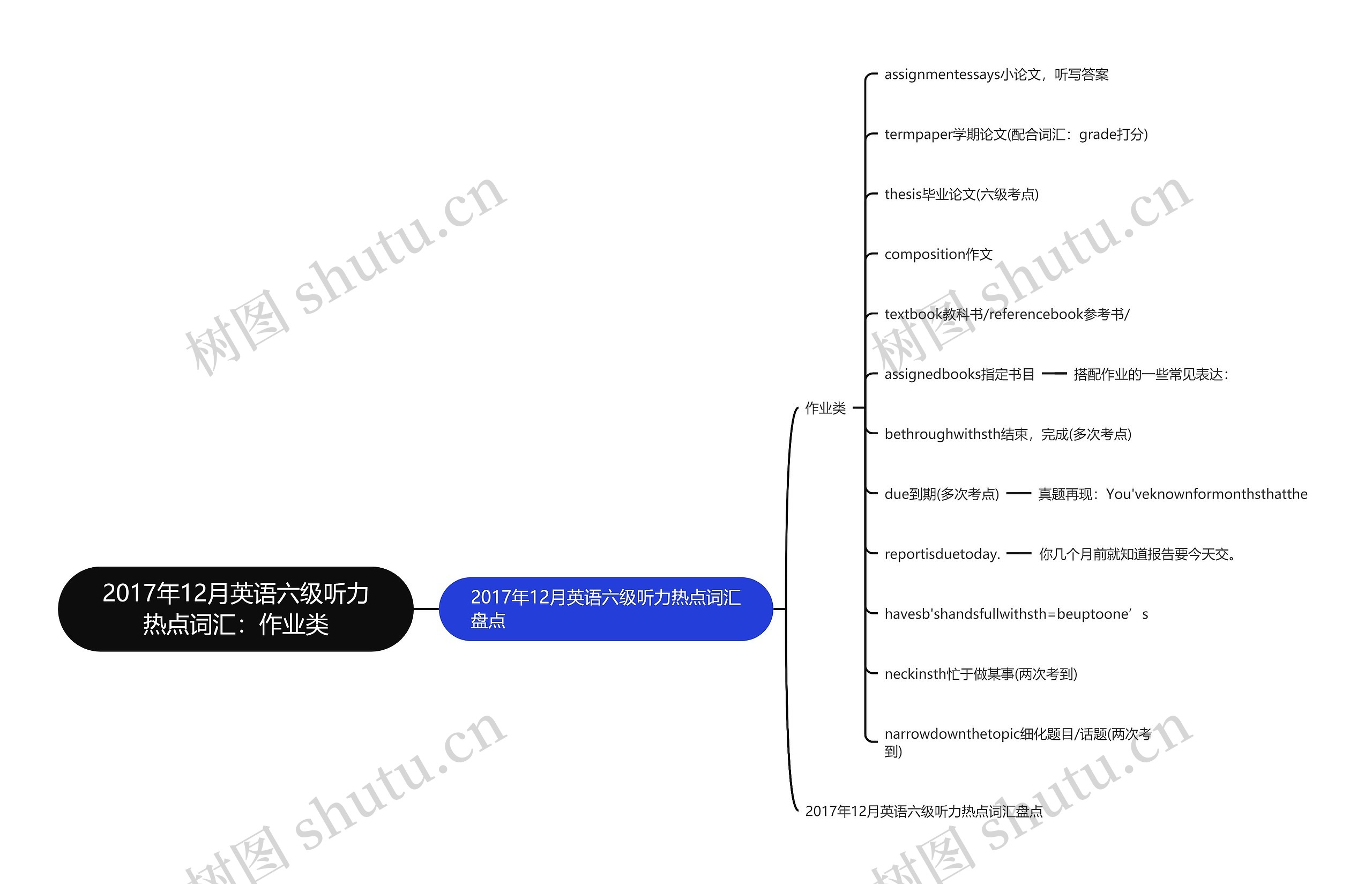 2017年12月英语六级听力热点词汇：作业类思维导图