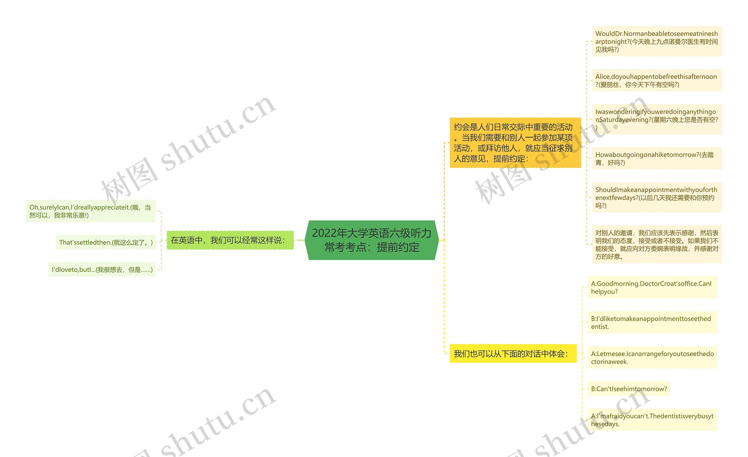 2022年大学英语六级听力常考考点：提前约定思维导图