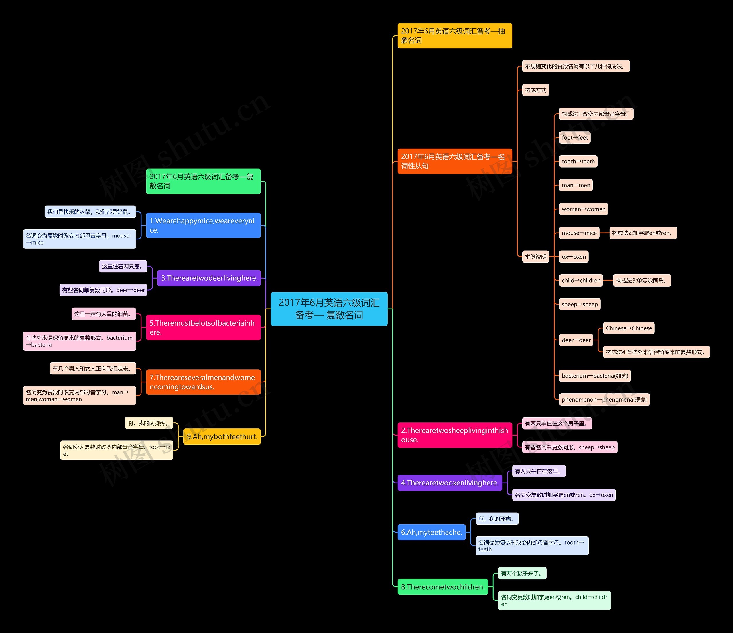 2017年6月英语六级词汇备考— 复数名词思维导图