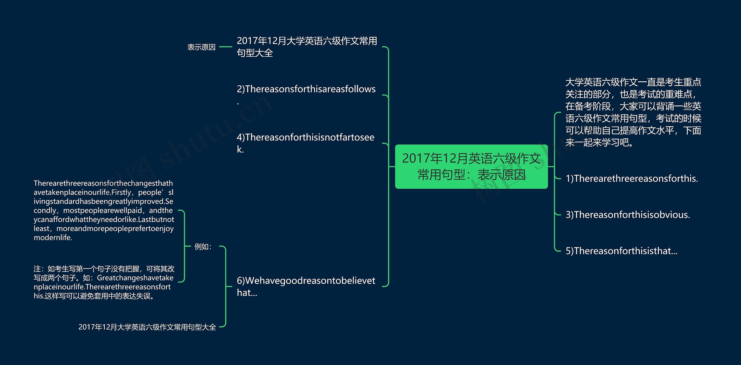 2017年12月英语六级作文常用句型：表示原因思维导图