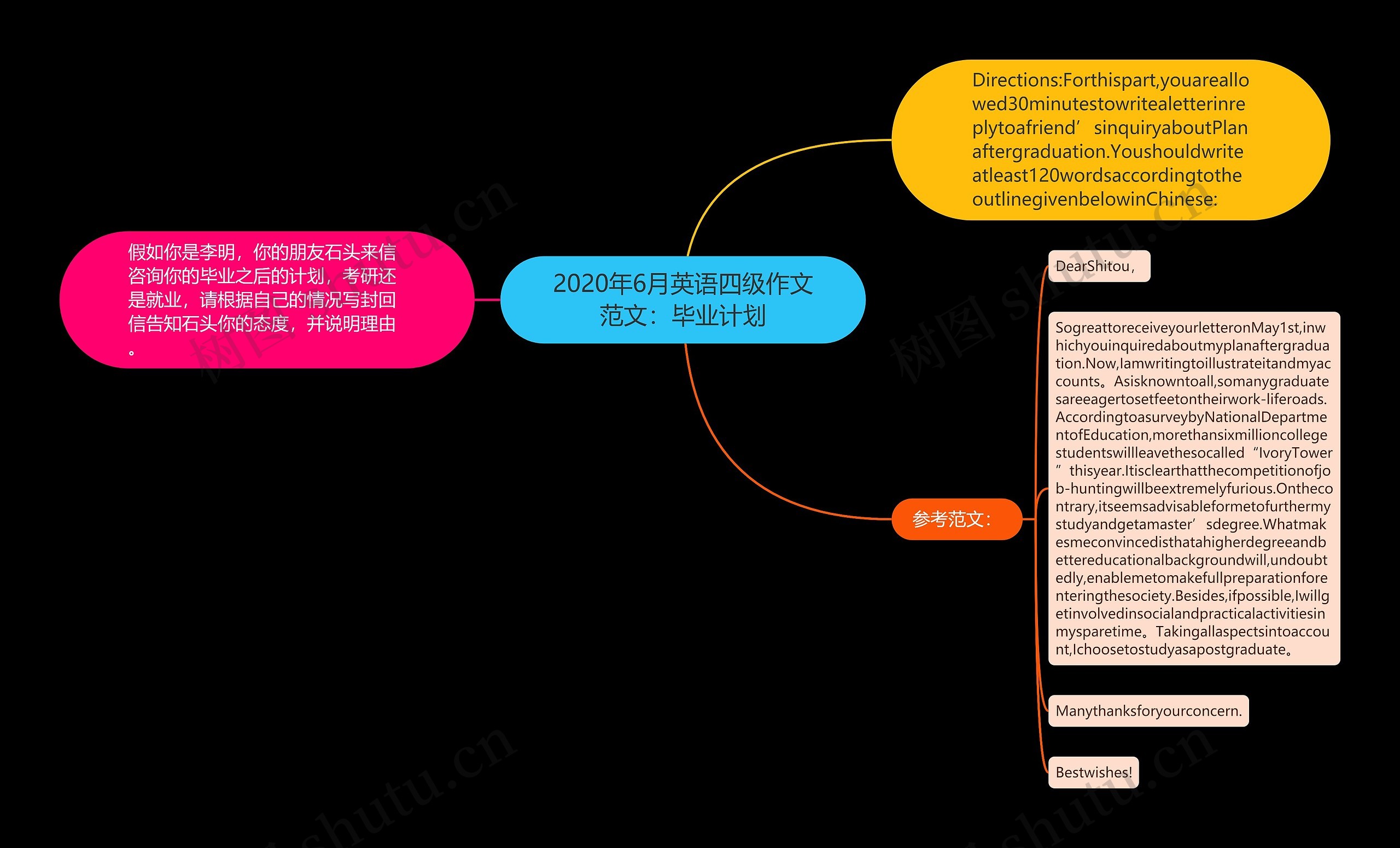 2020年6月英语四级作文范文:毕业计划思维导图高清图 2020年6月英语四级作文范文:毕业计划思维导图