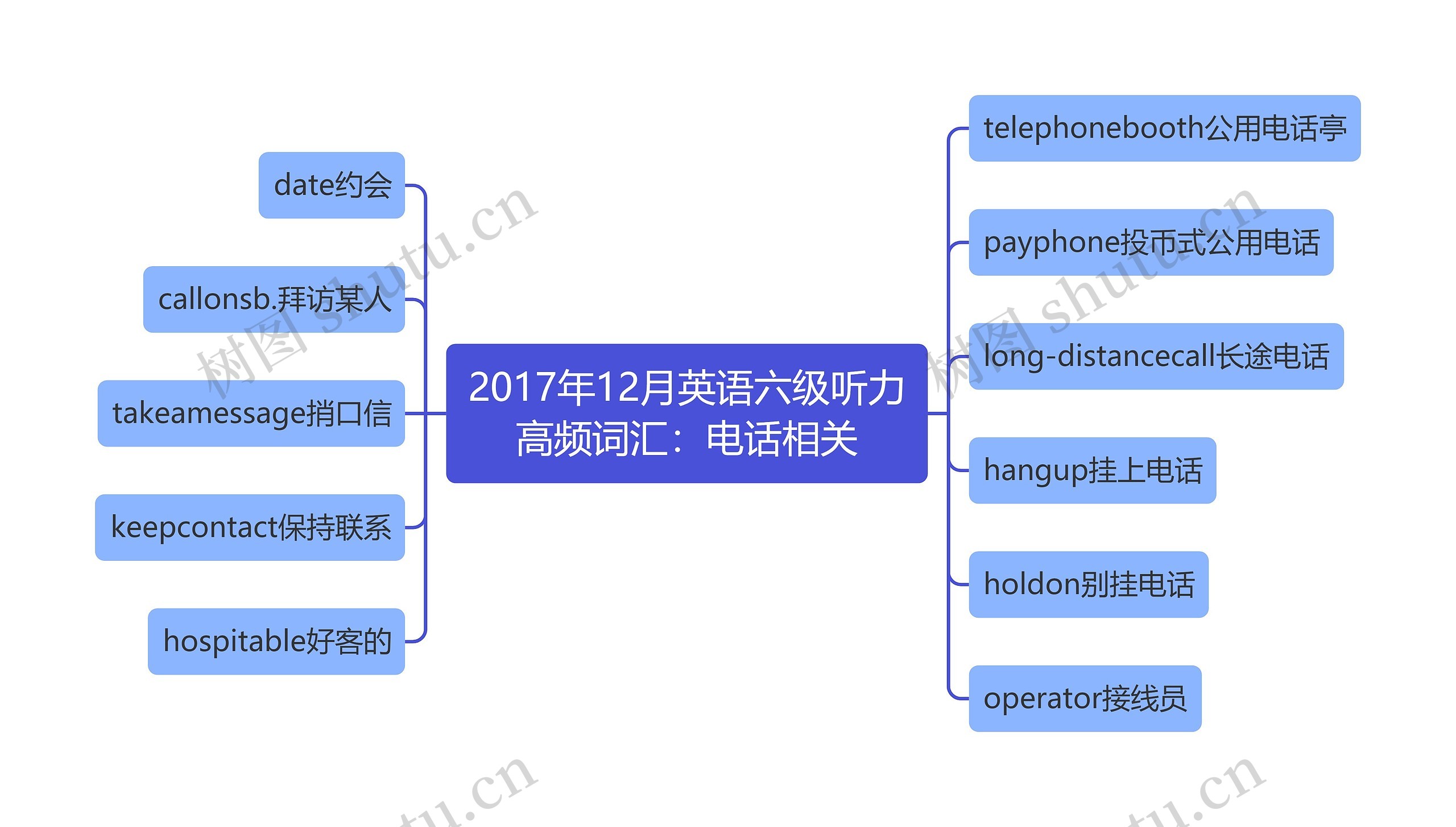 2017年12月英语六级听力高频词汇：电话相关