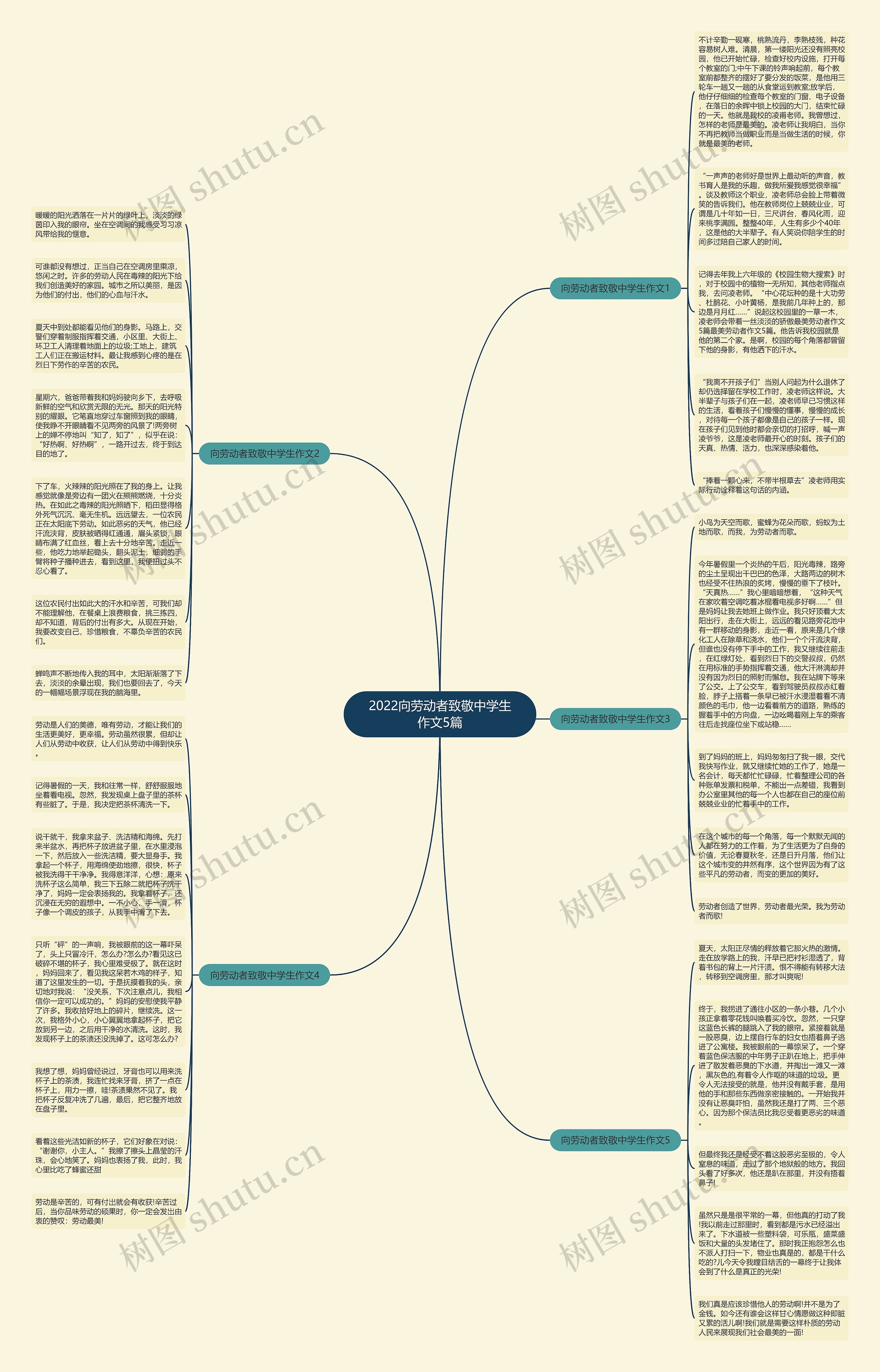 2022向劳动者致敬中学生作文5篇思维导图