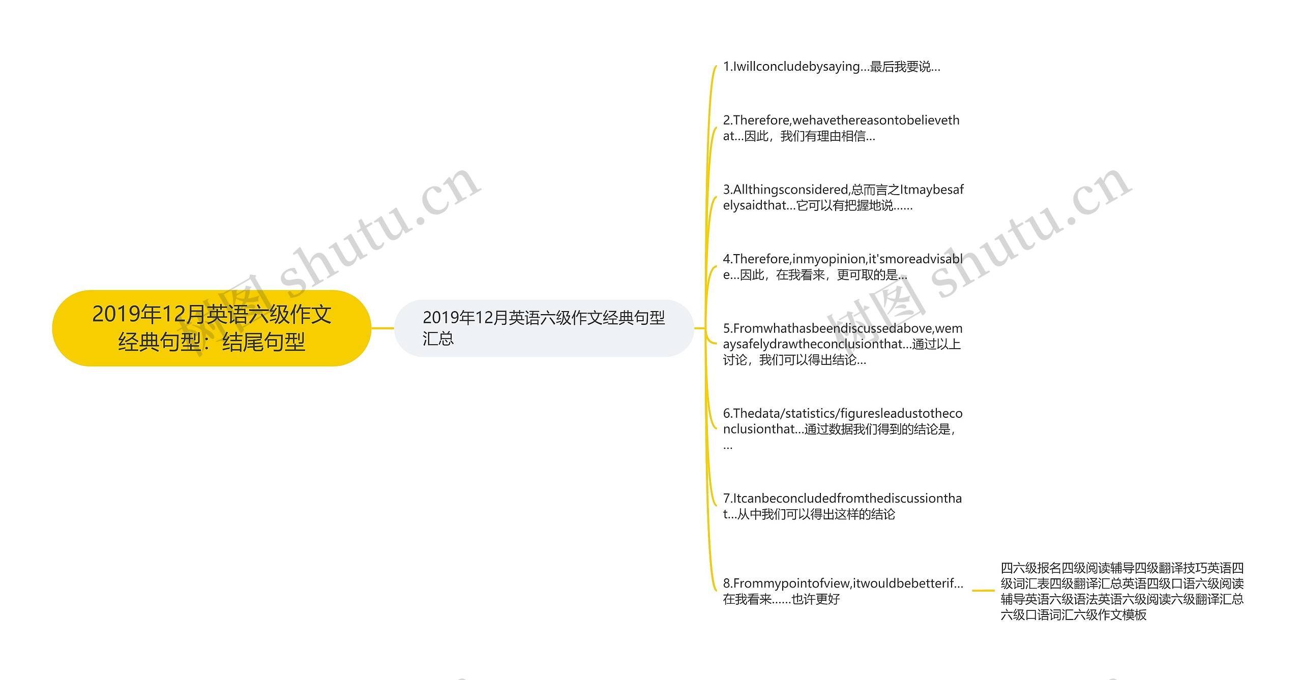 2019年12月英语六级作文经典句型：结尾句型思维导图