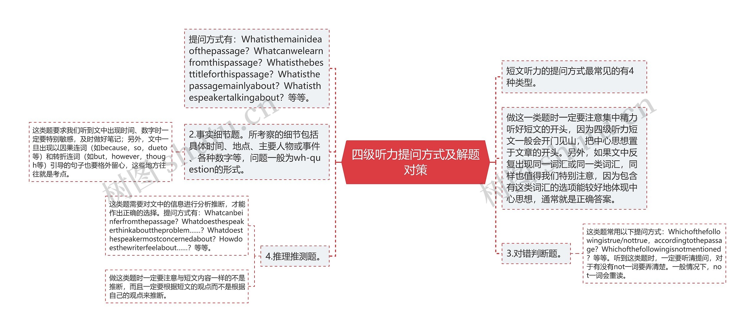 四级听力提问方式及解题对策思维导图