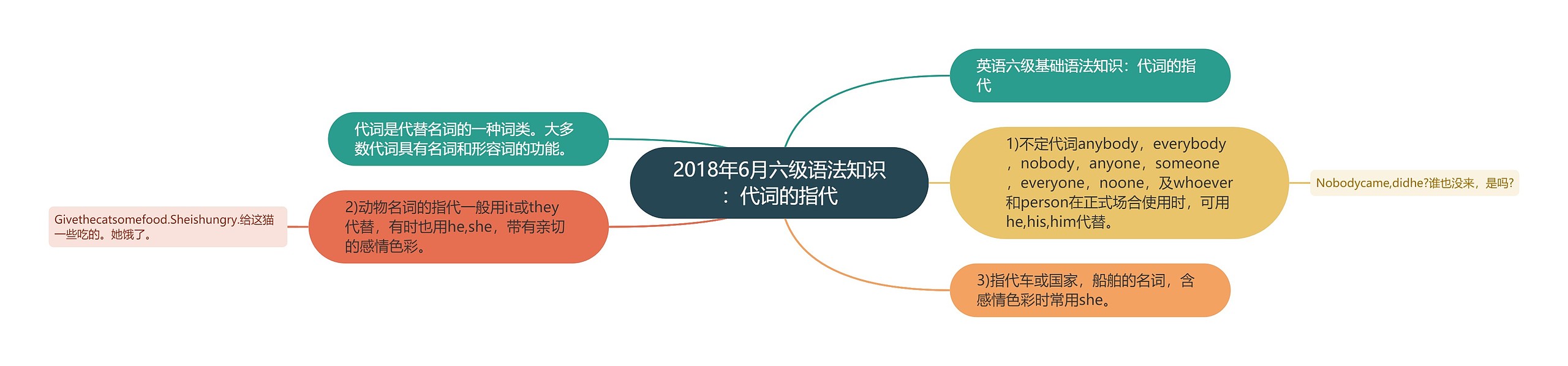 2018年6月六级语法知识：代词的指代思维导图