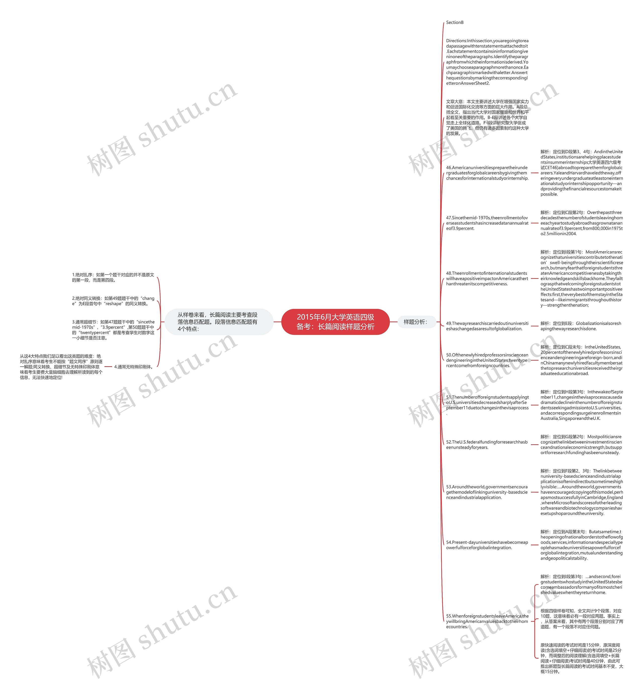 2015年6月大学英语四级备考：长篇阅读样题分析思维导图