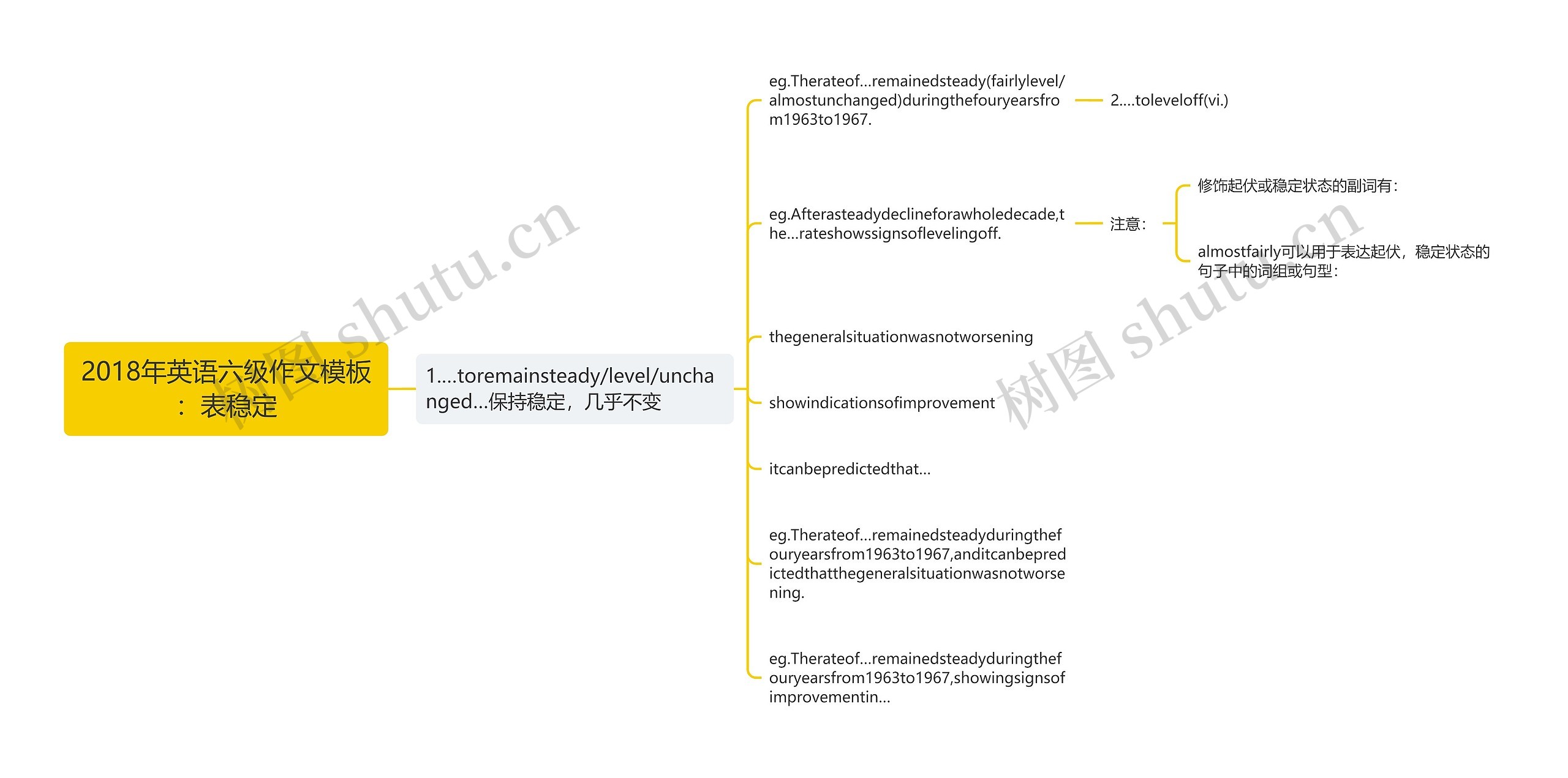 2018年英语六级作文：表稳定思维导图