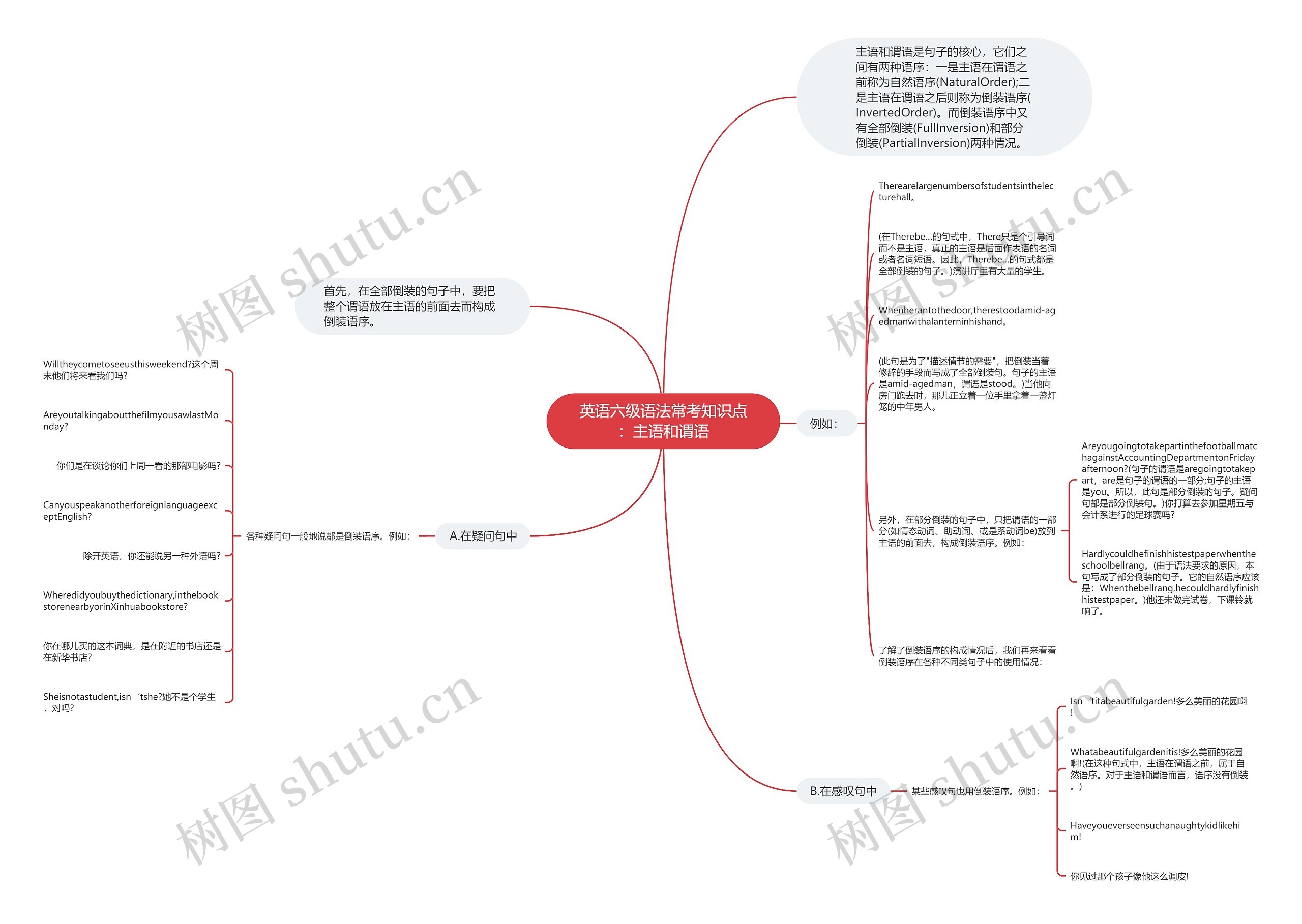 英语六级语法常考知识点:主语和谓语思维导图高清图 英语六级语法常考知识点:主语和谓语思维导图