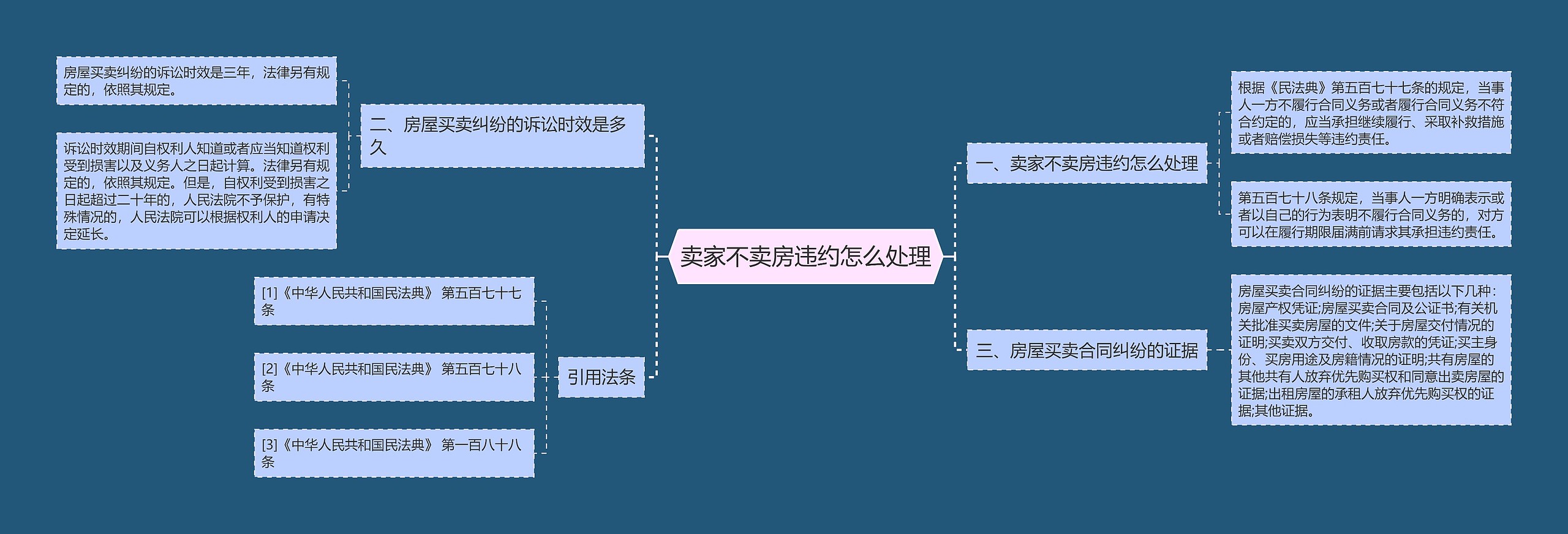 卖家不卖房违约怎么处理思维导图