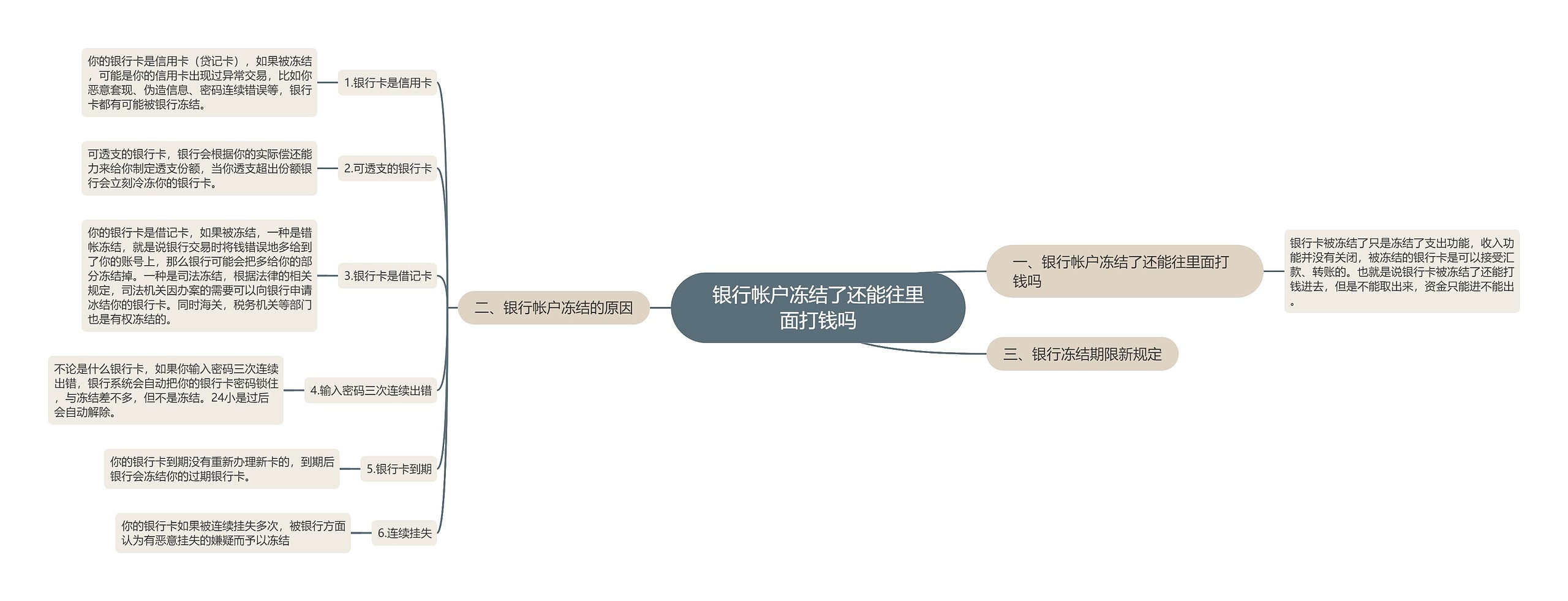 银行帐户冻结了还能往里面打钱吗思维导图