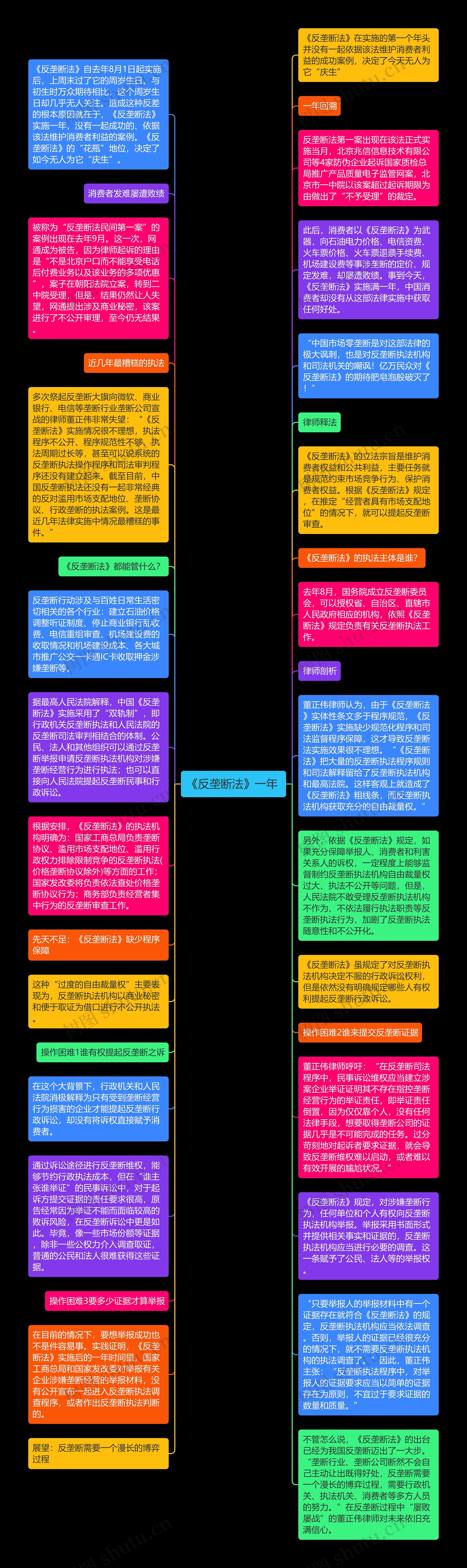 《反垄断法》一年 思维导图