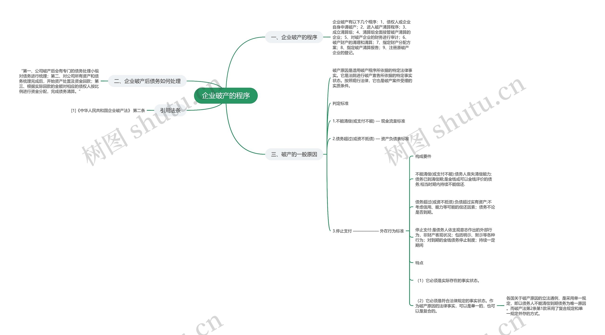 企业破产的程序思维导图