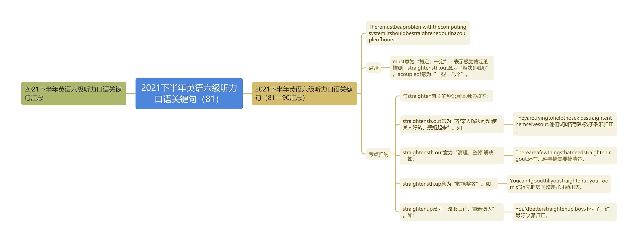 2021下半年英语六级听力口语关键句（81）思维导图