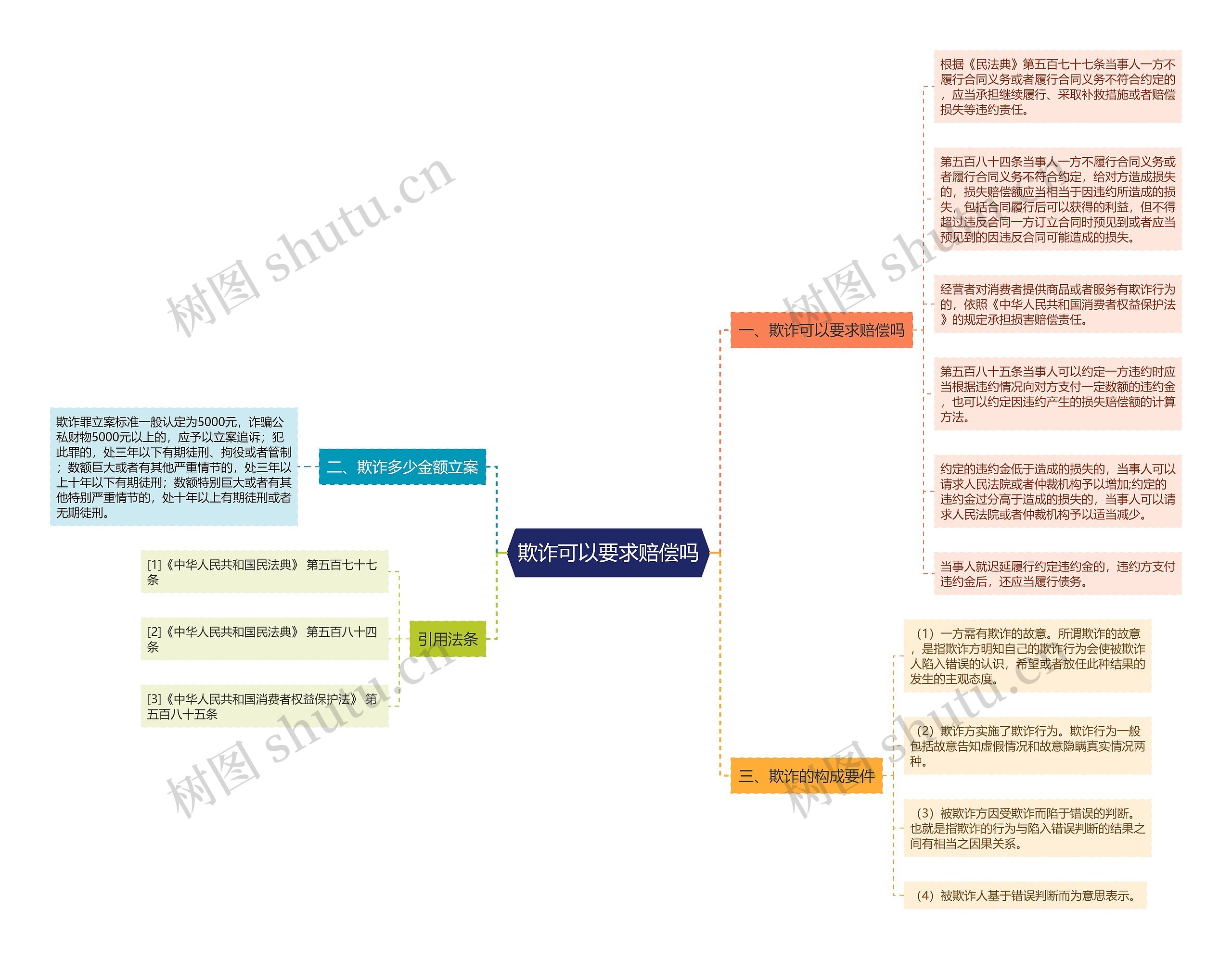 欺诈可以要求赔偿吗思维导图