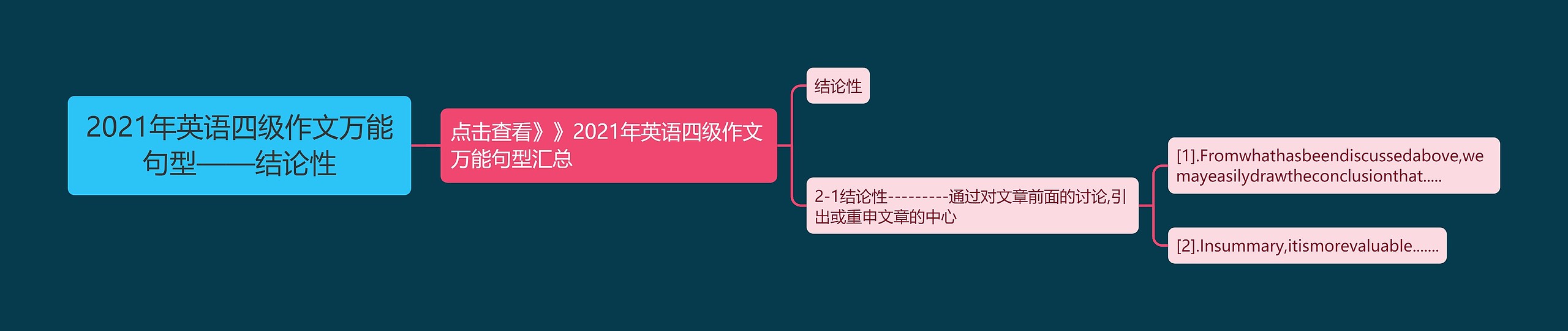 2021年英语四级作文万能句型——结论性思维导图