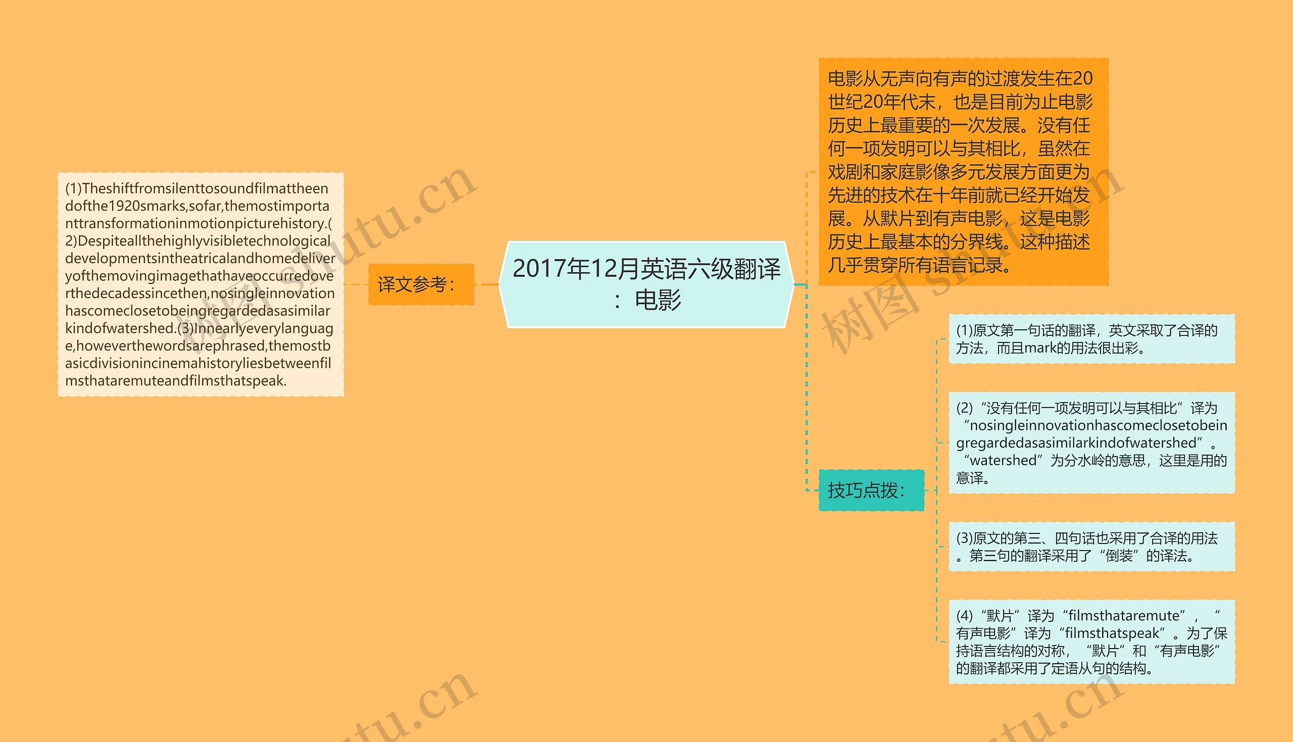 2017年12月英语六级翻译：电影思维导图