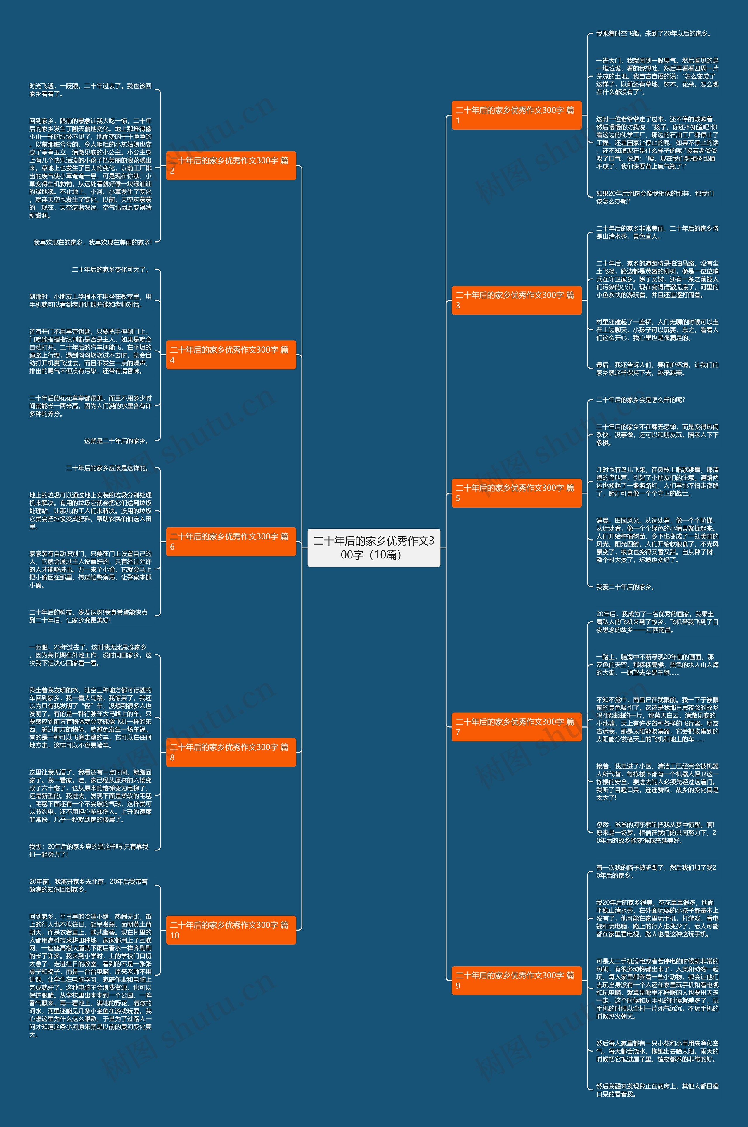 二十年后的家乡优秀作文300字（10篇）思维导图