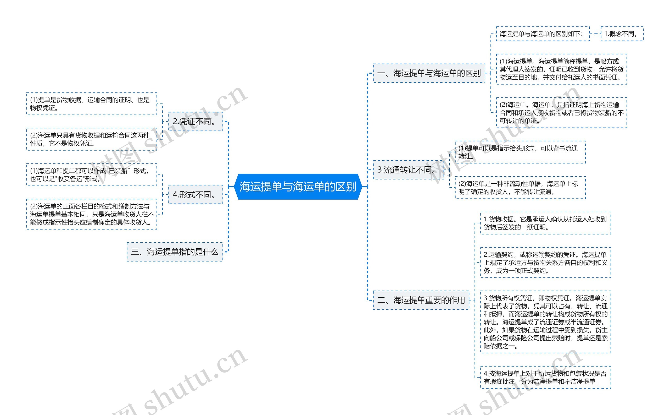 海运提单与海运单的区别