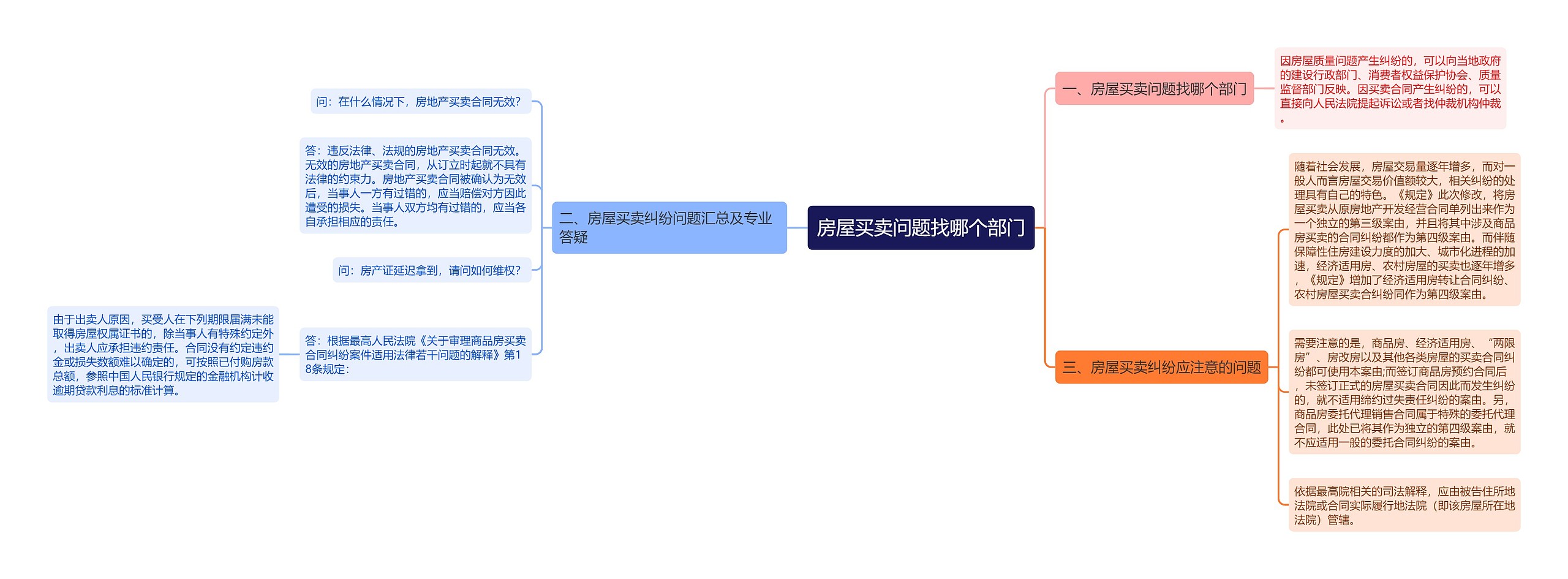 房屋买卖问题找哪个部门思维导图