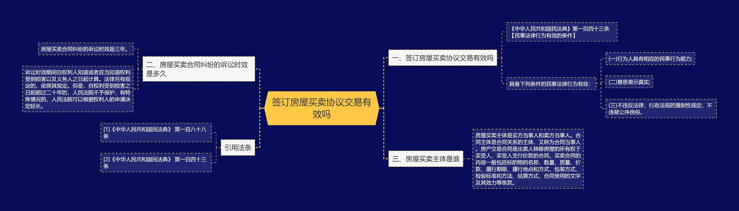 签订房屋买卖协议交易有效吗思维导图